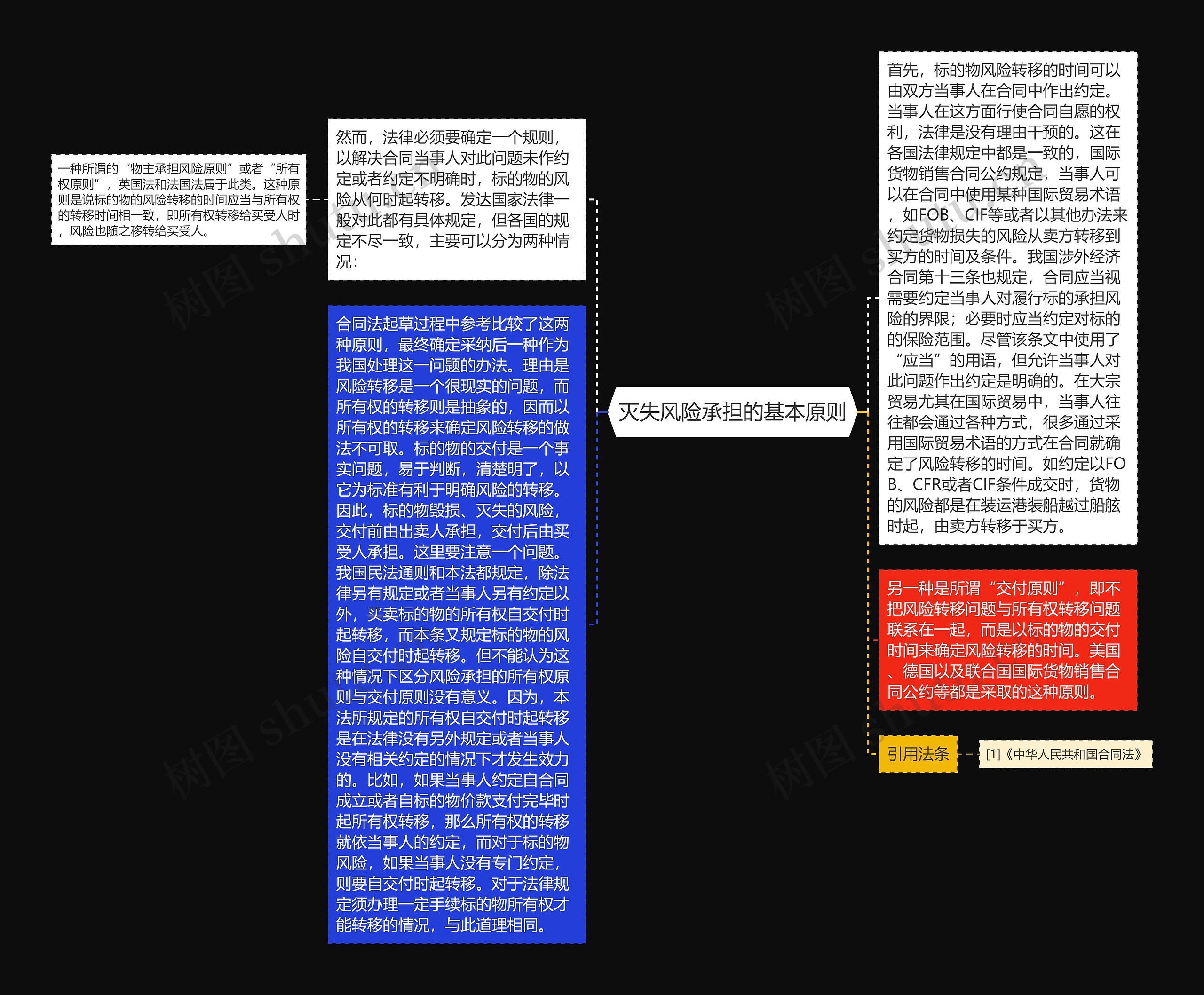 灭失风险承担的基本原则思维导图