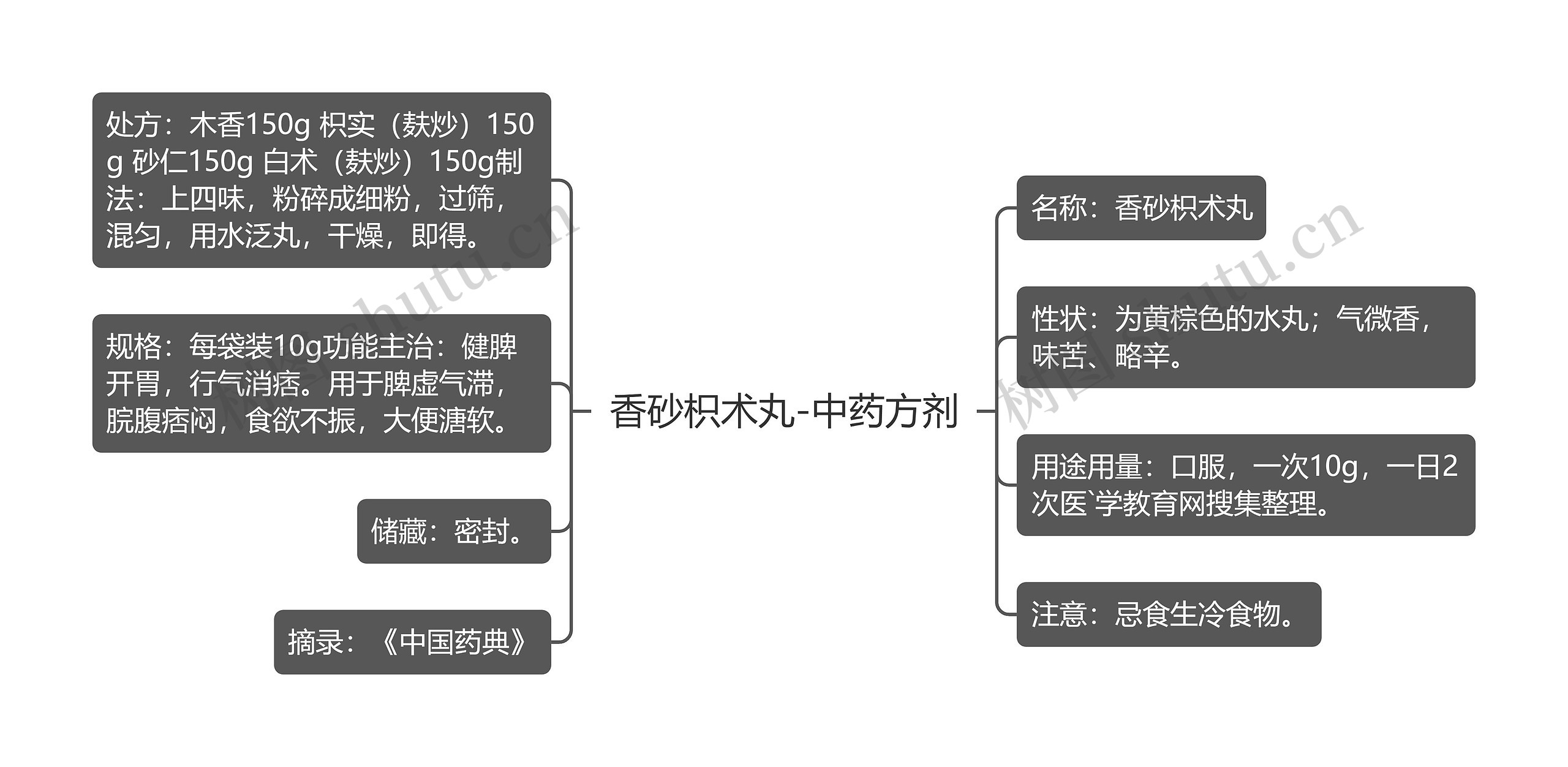 香砂枳术丸-中药方剂思维导图