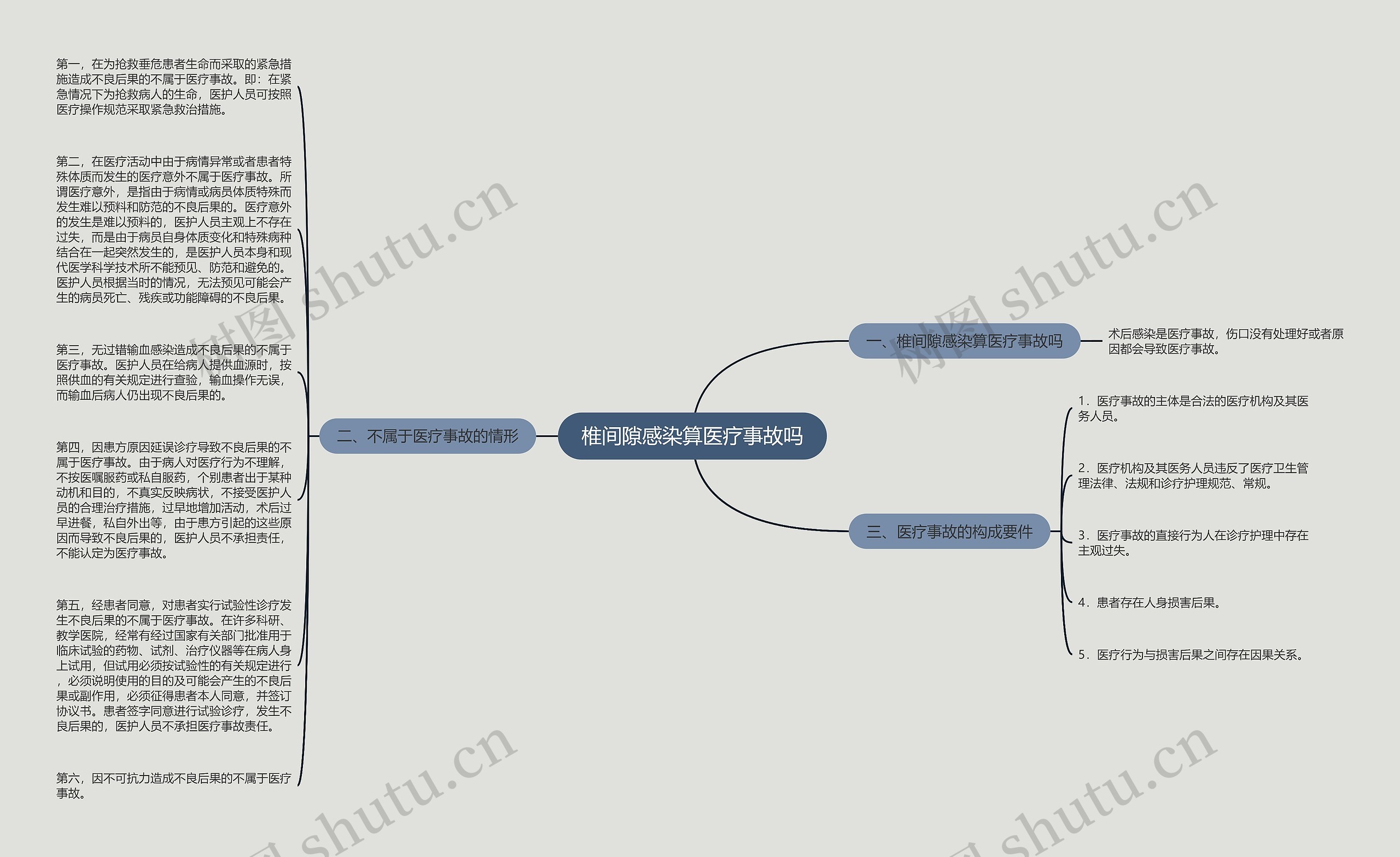 椎间隙感染算医疗事故吗思维导图