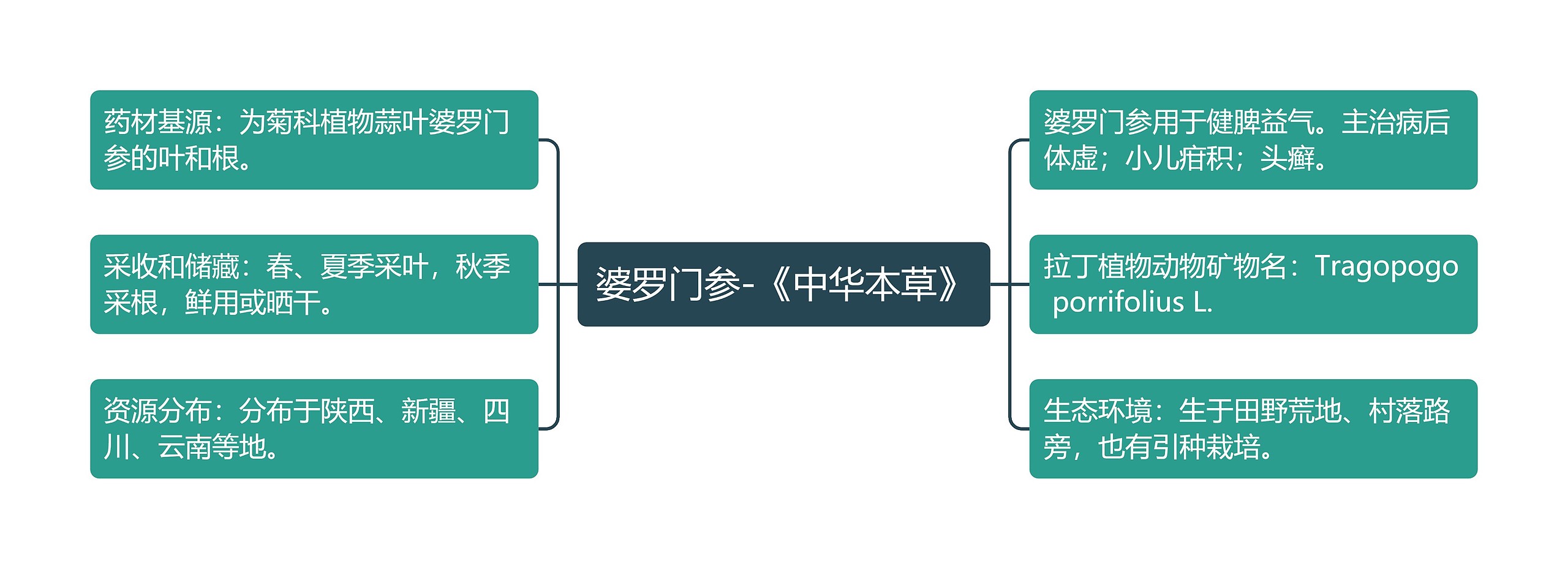 婆罗门参-《中华本草》思维导图