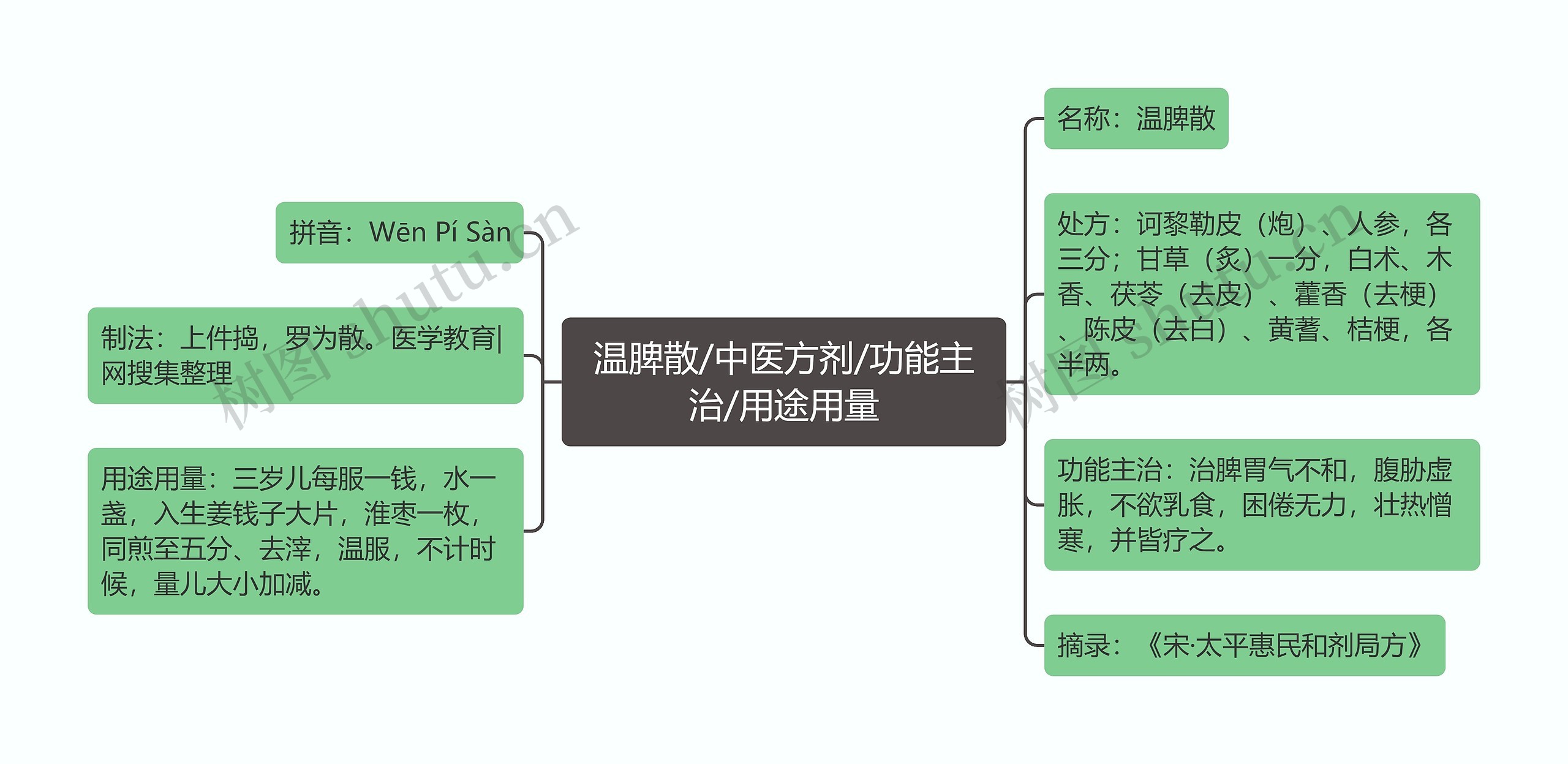 温脾散/中医方剂/功能主治/用途用量思维导图