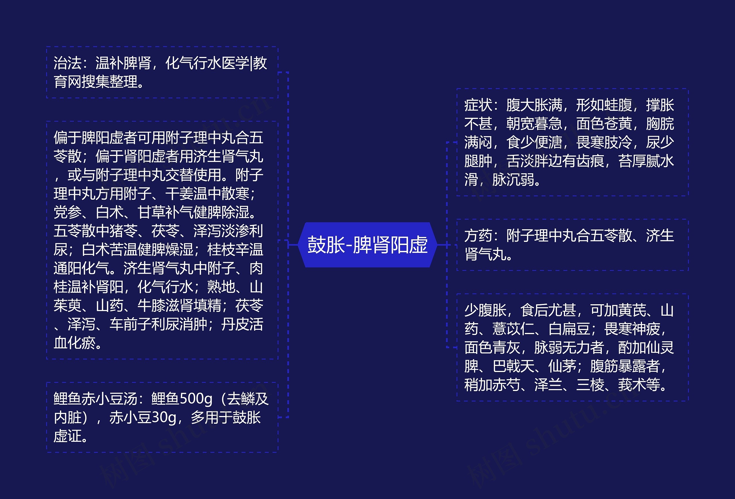 鼓胀-脾肾阳虚思维导图