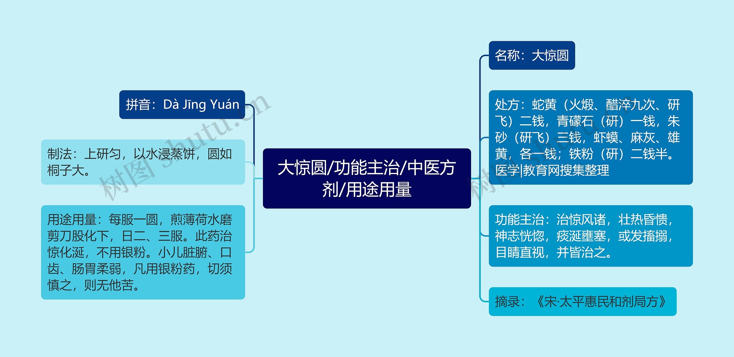 大惊圆/功能主治/中医方剂/用途用量思维导图