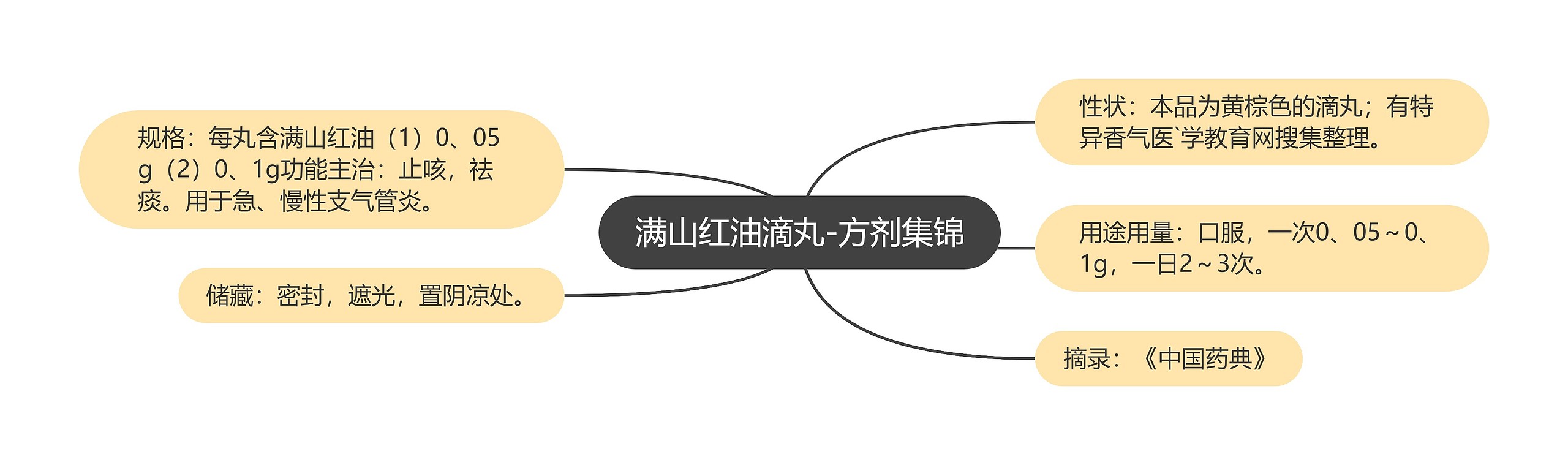 满山红油滴丸-方剂集锦 满山红油滴丸-方剂集锦