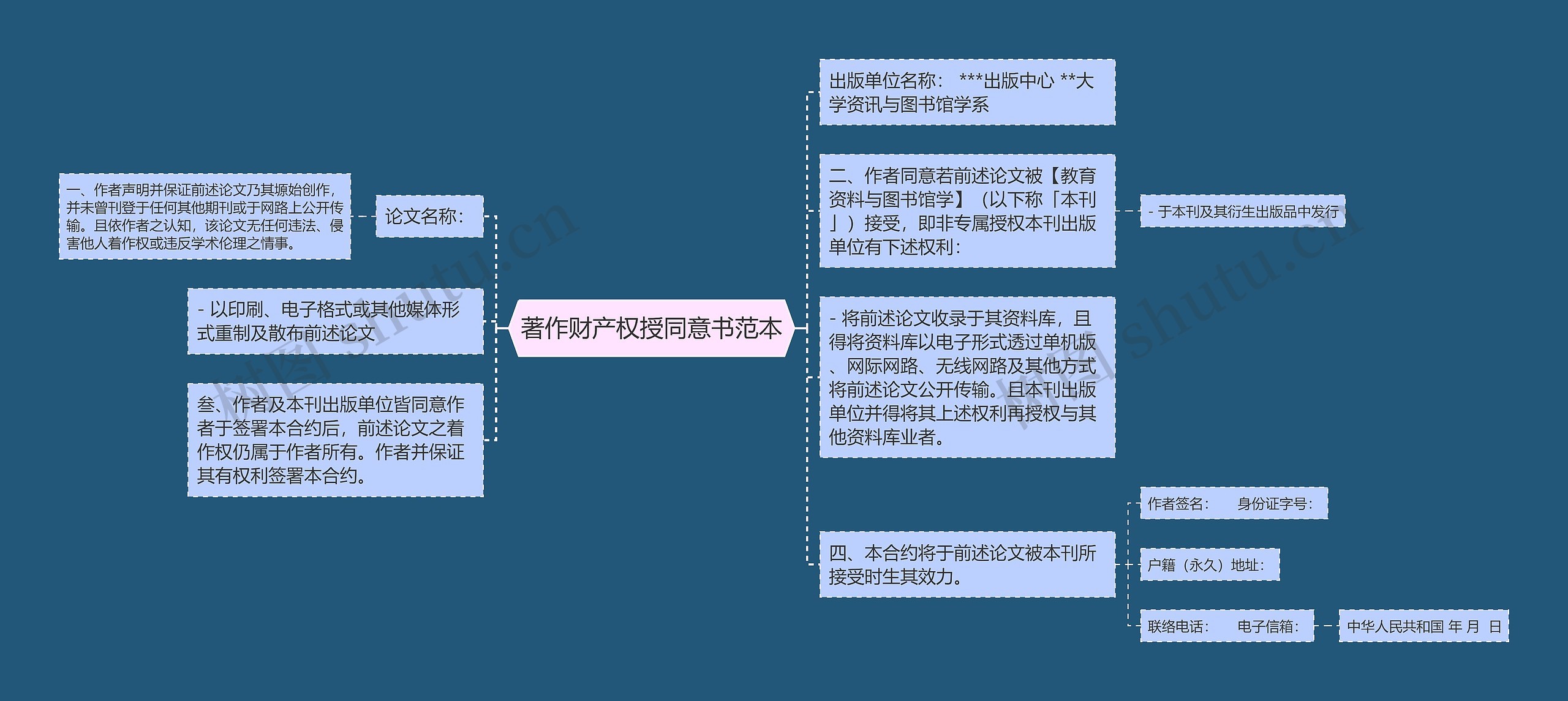 著作财产权授同意书范本思维导图