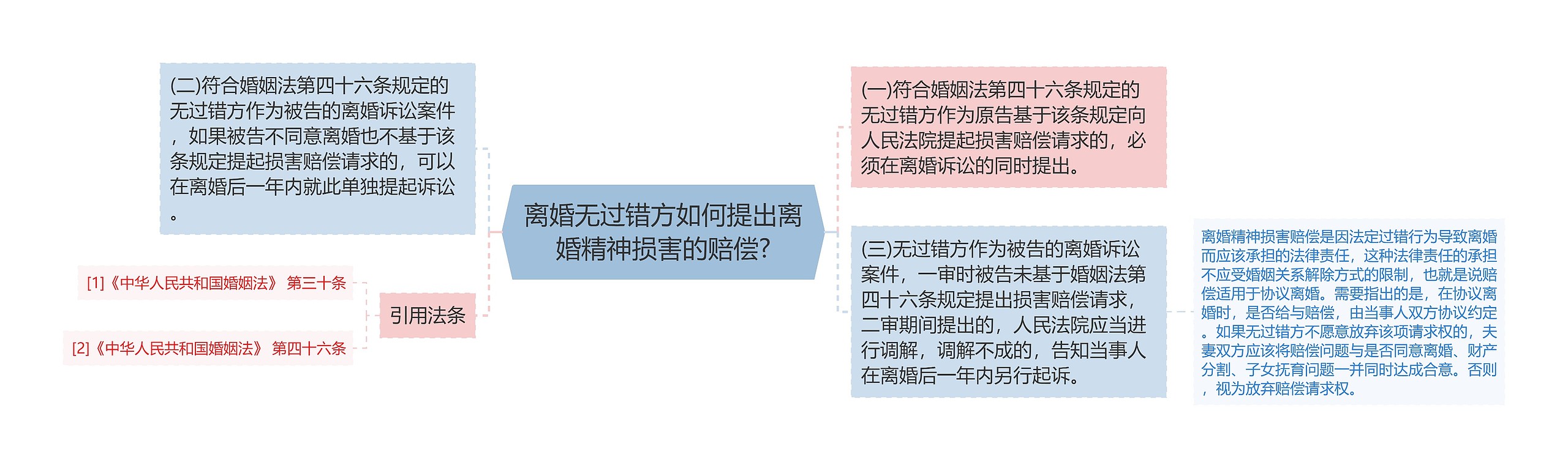 离婚无过错方如何提出离婚精神损害的赔偿?