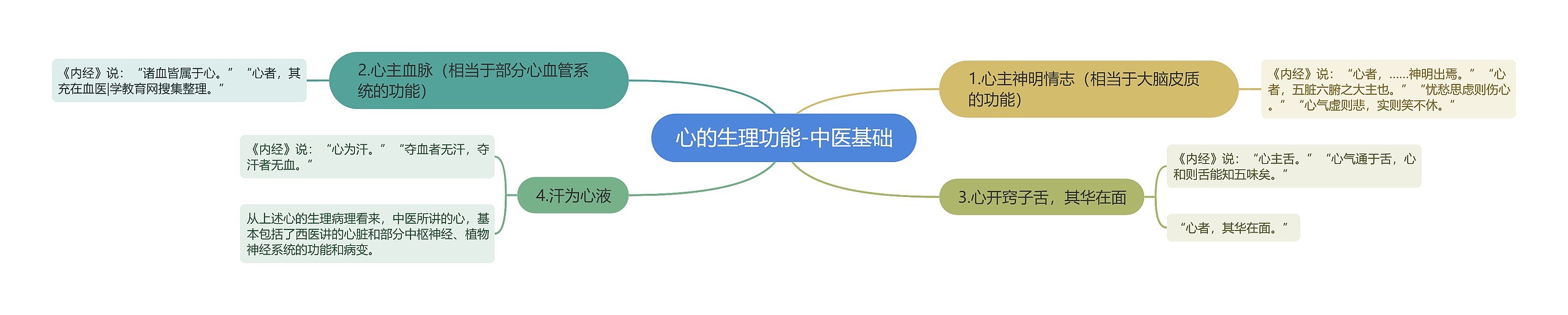 心的生理功能-中医基础 心的生理功能-中医基础