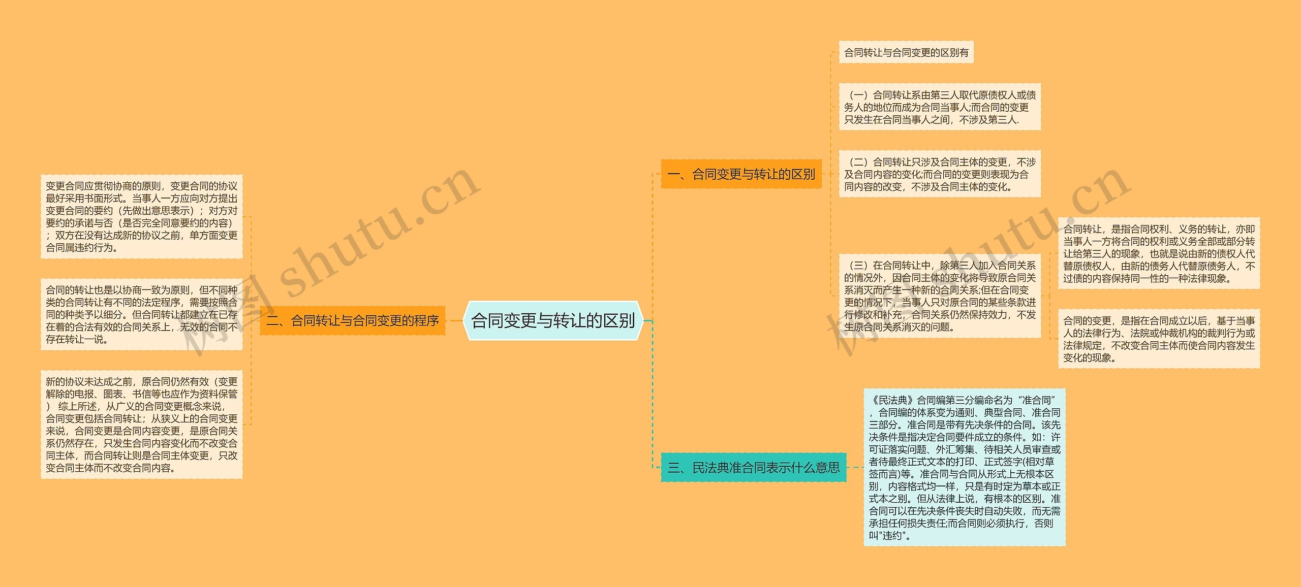 合同变更与转让的区别思维导图