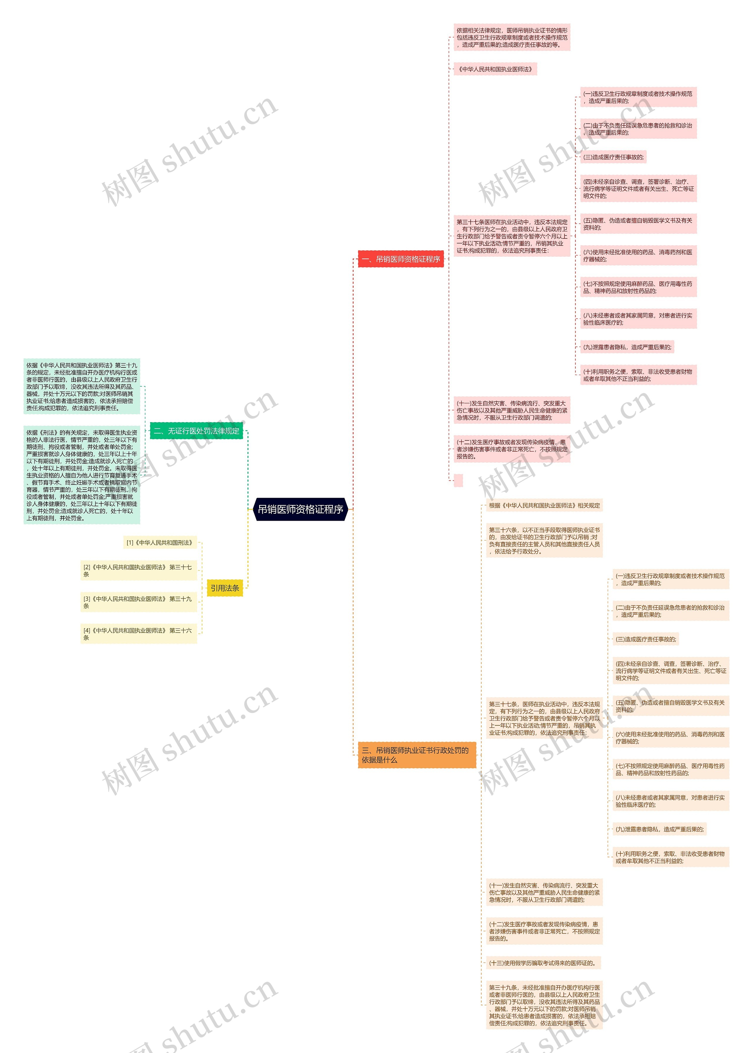吊销医师资格证程序思维导图