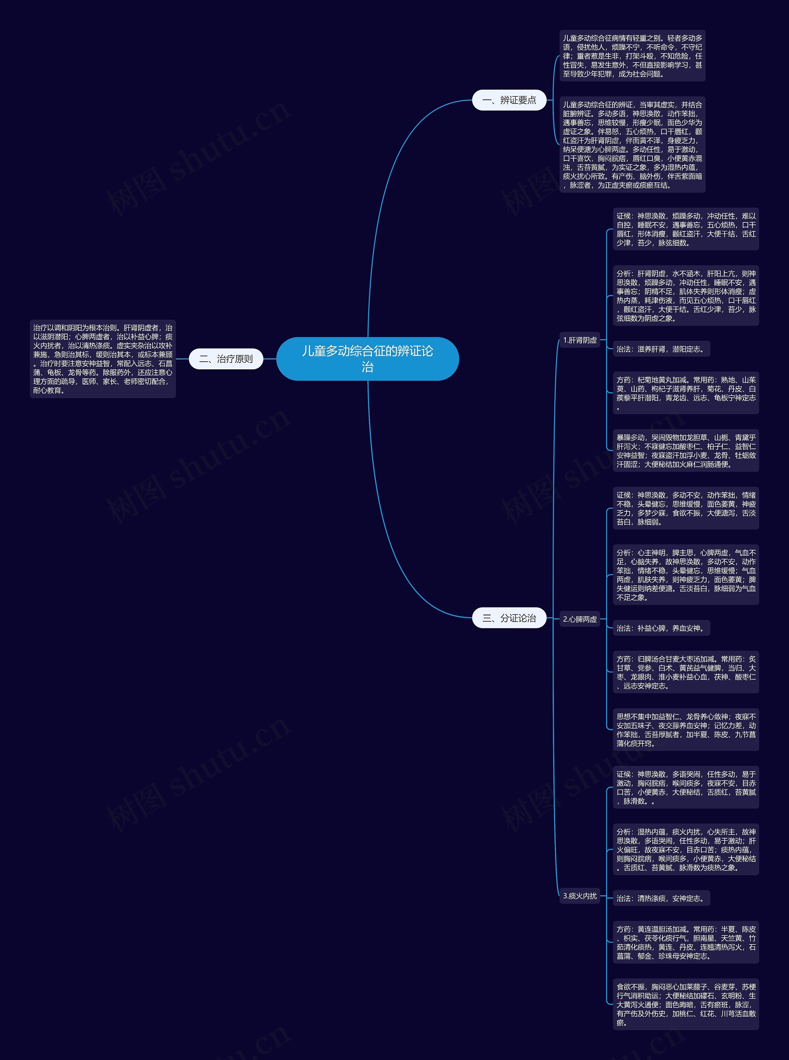 儿童多动综合征的辨证论治思维导图