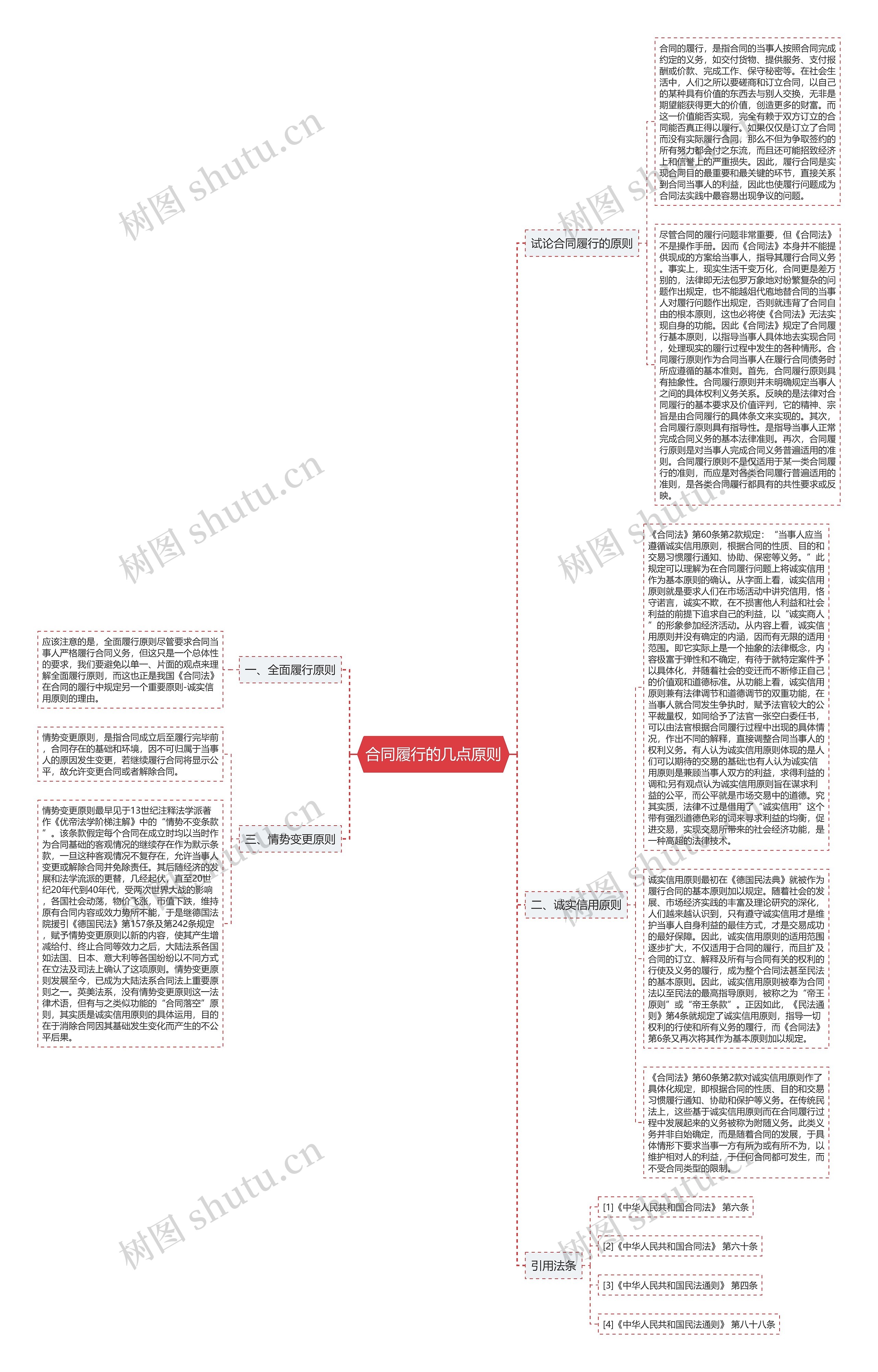 合同履行的几点原则思维导图