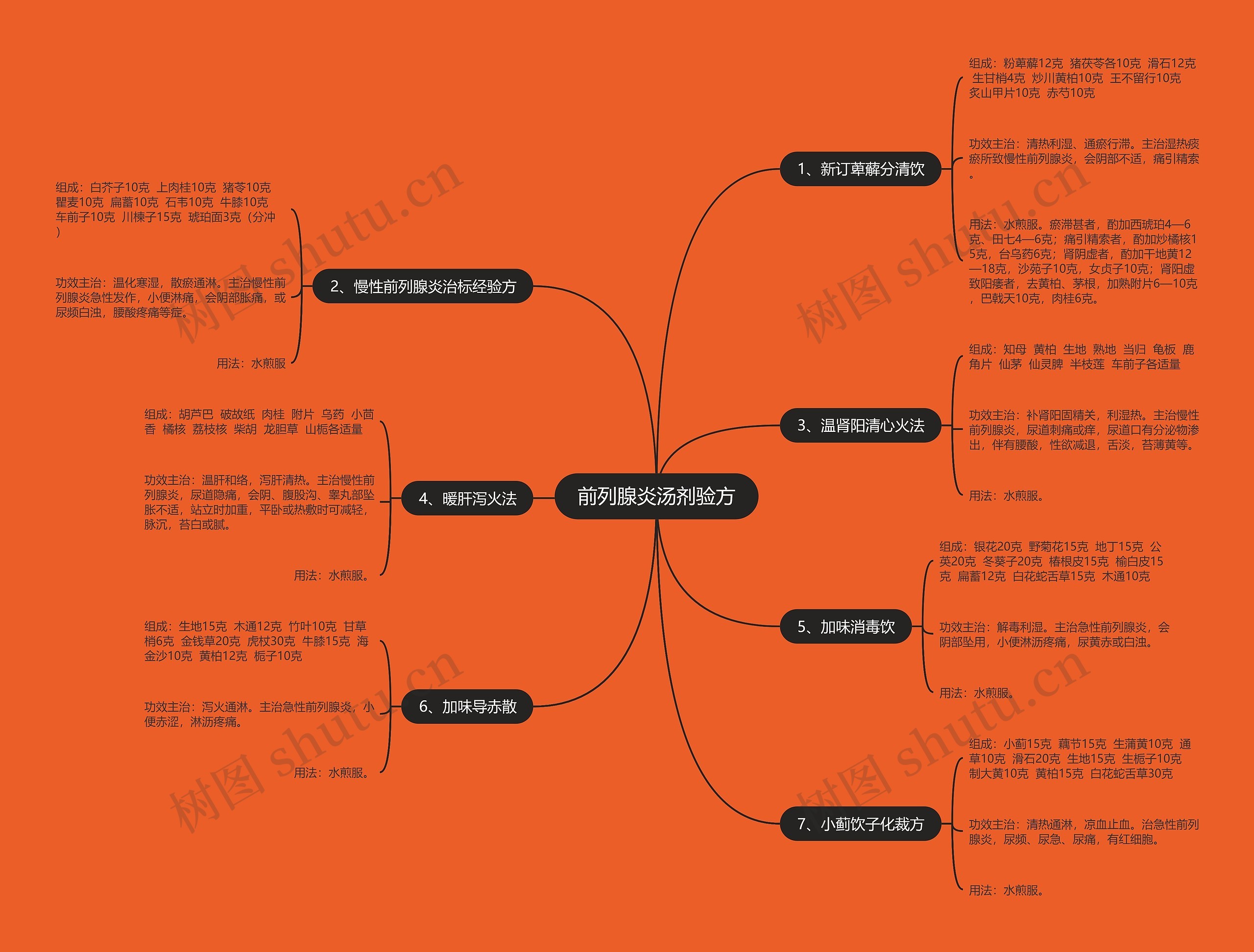 前列腺炎汤剂验方思维导图
