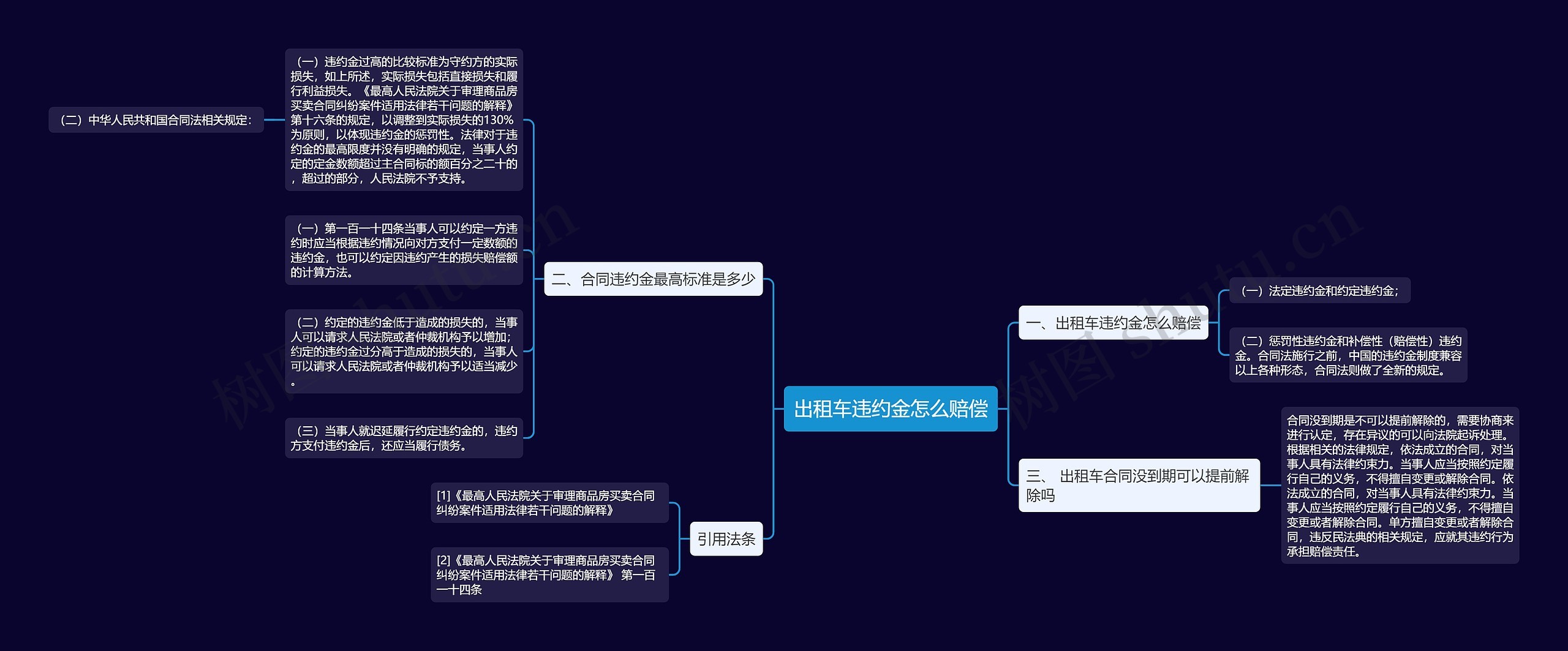 出租车违约金怎么赔偿思维导图