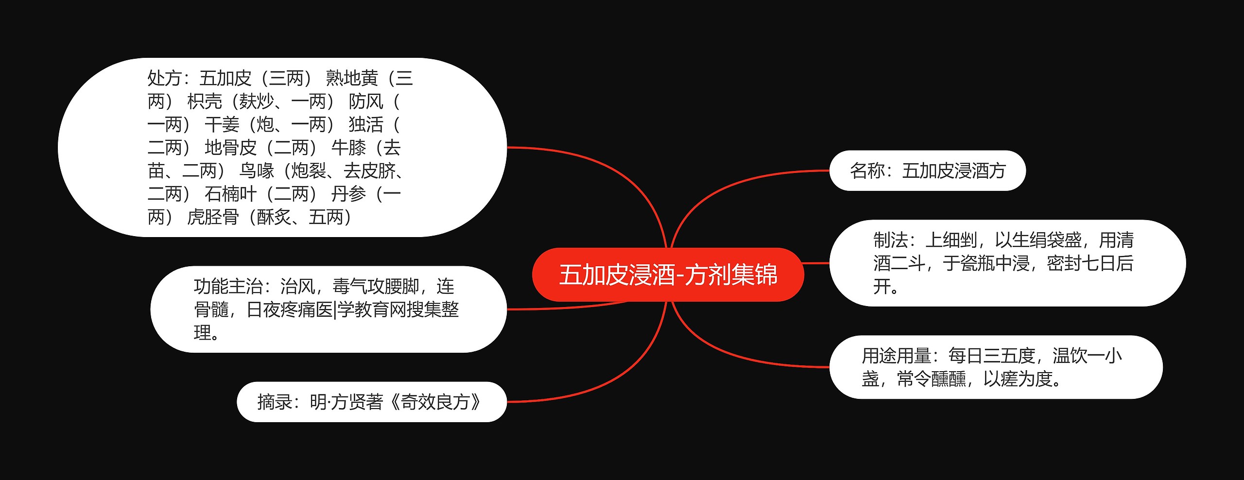 五加皮浸酒-方剂集锦思维导图