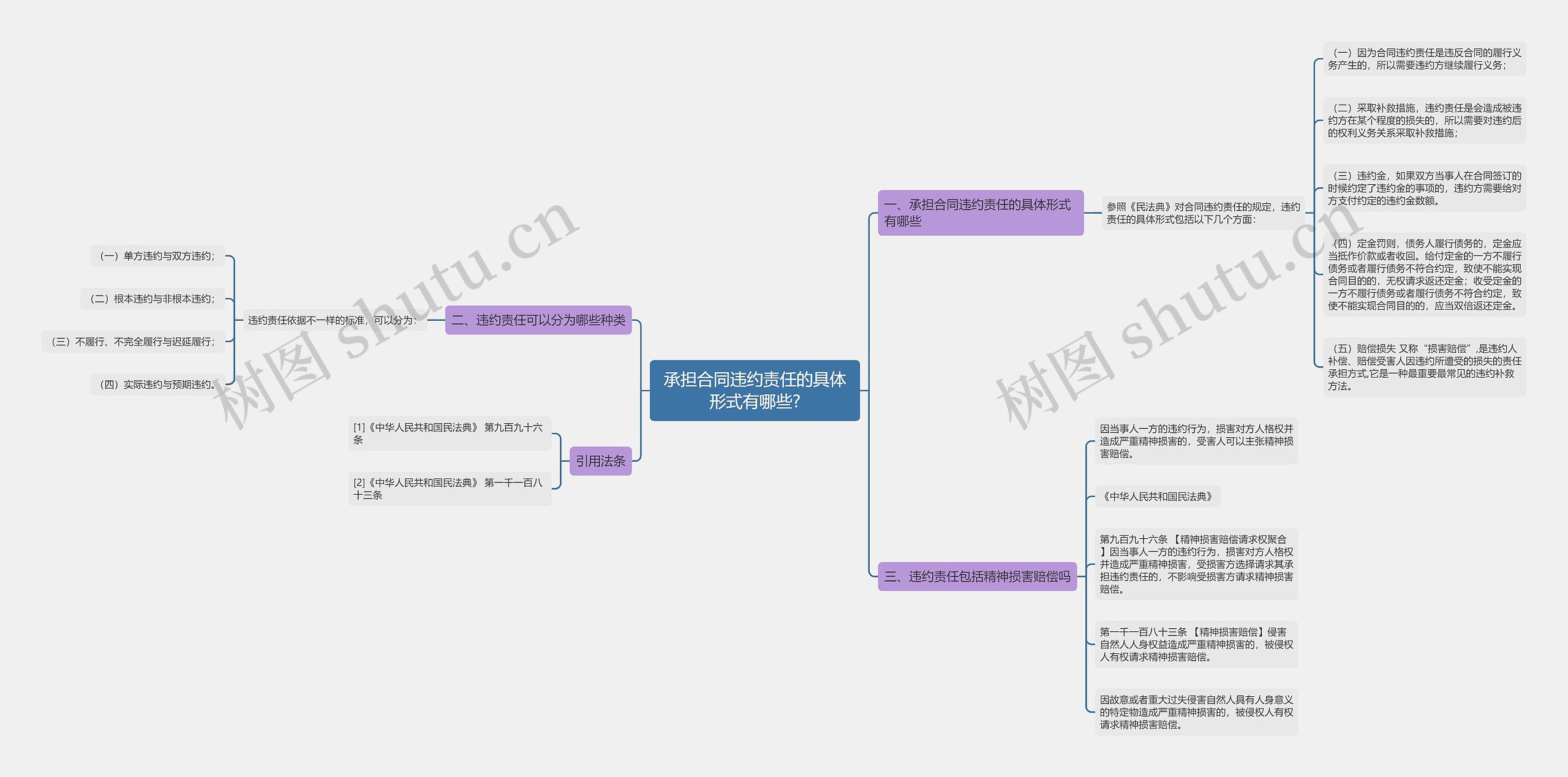 承担合同违约责任的具体形式有哪些?思维导图