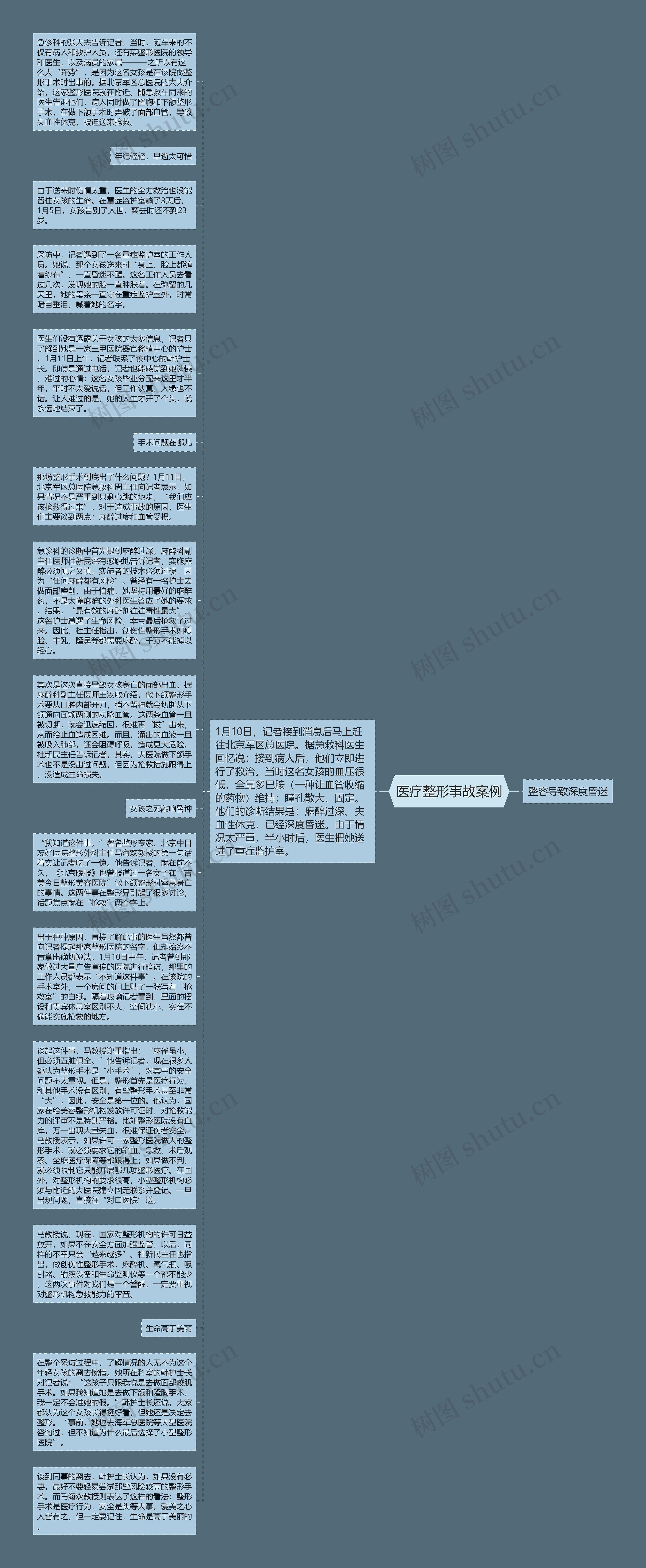 医疗整形事故案例思维导图