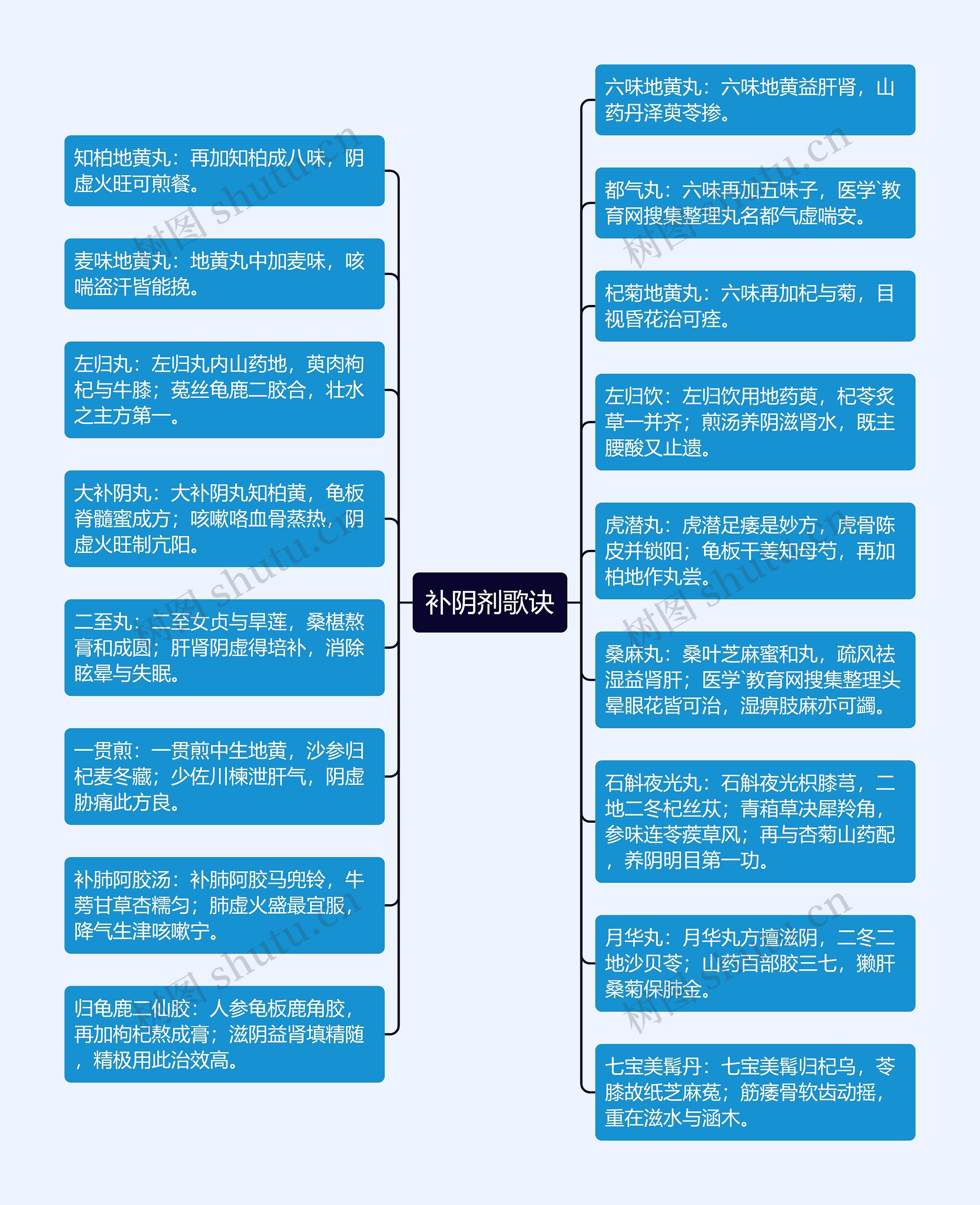 补阴剂歌诀思维导图