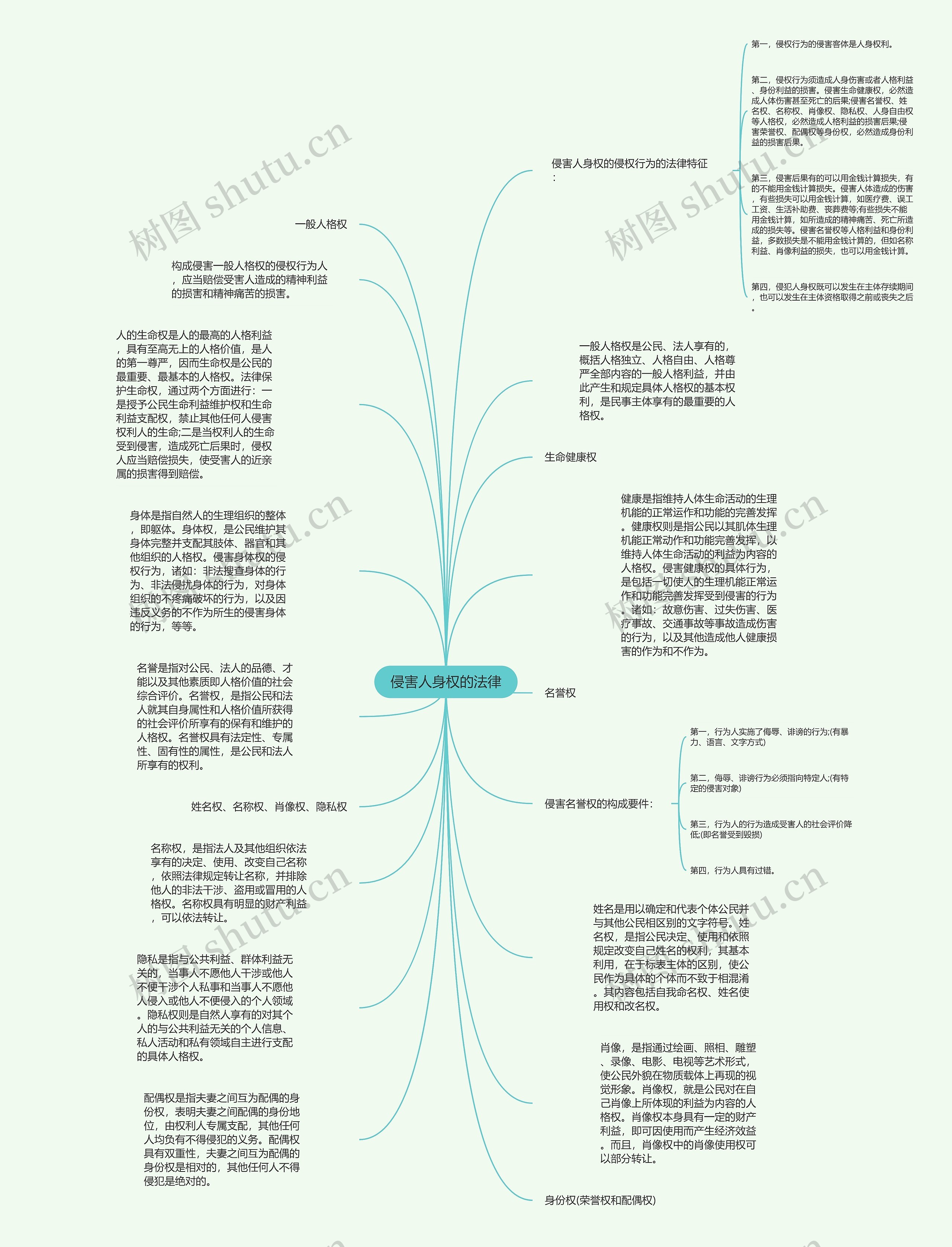侵害人身权的法律思维导图