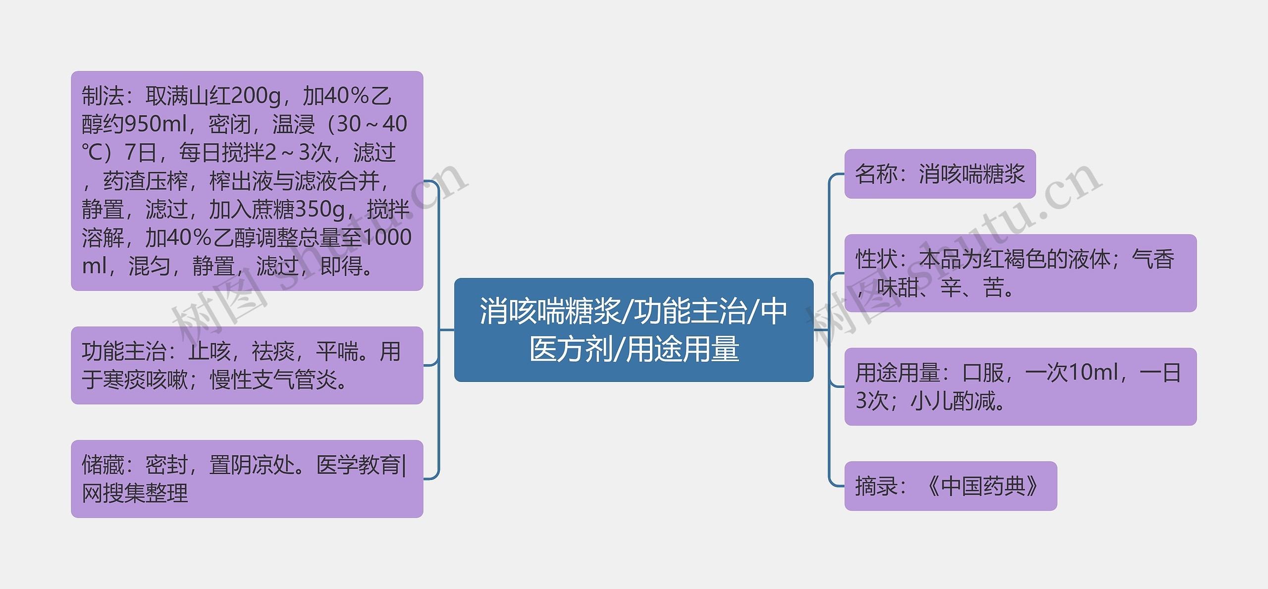 消咳喘糖浆/功能主治/中医方剂/用途用量思维导图