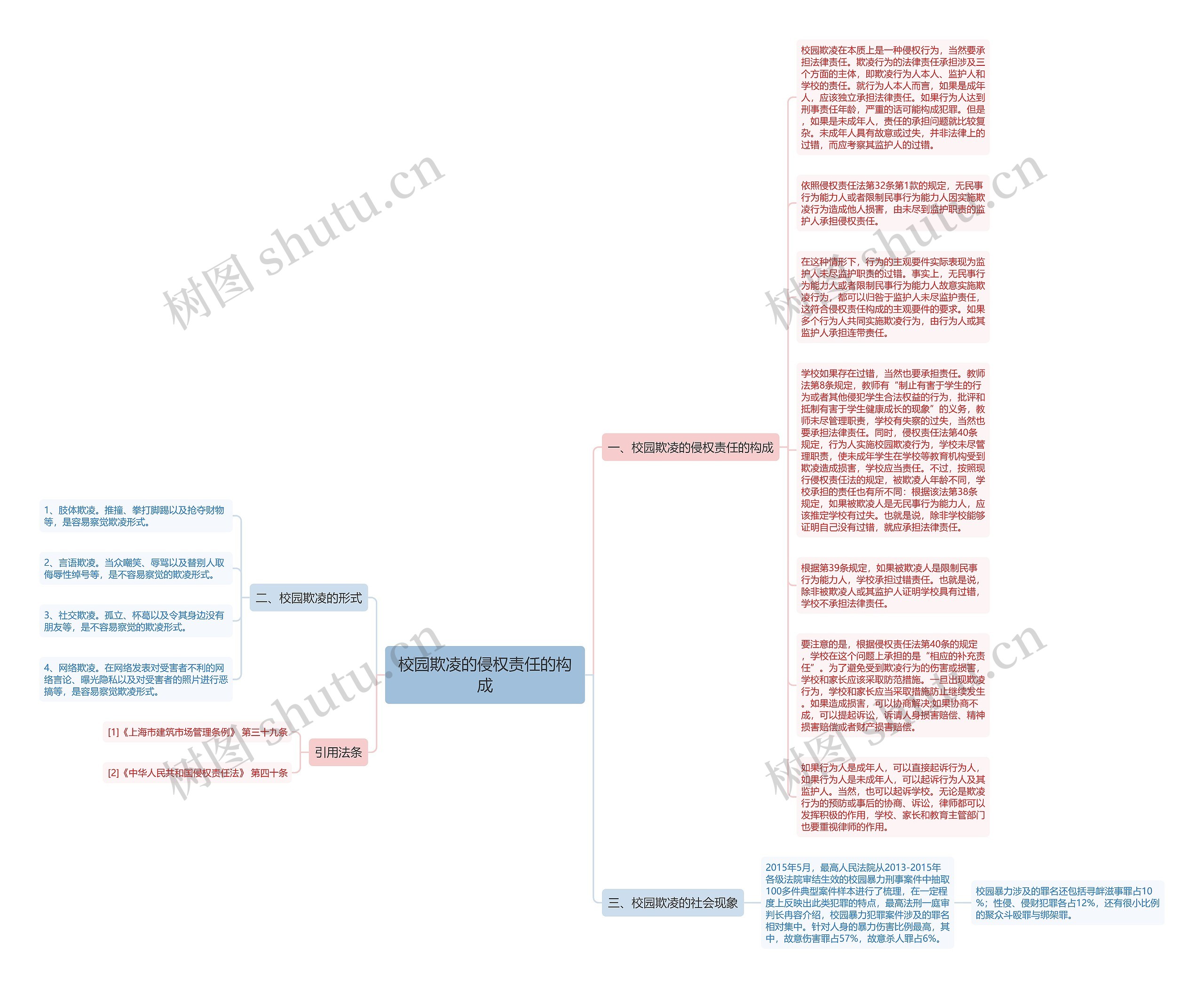 校园欺凌的侵权责任的构成思维导图