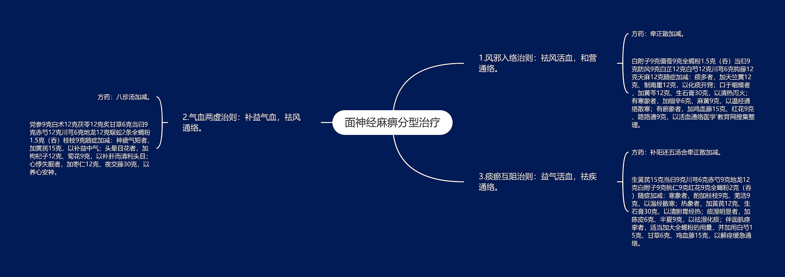 面神经麻痹分型治疗思维导图