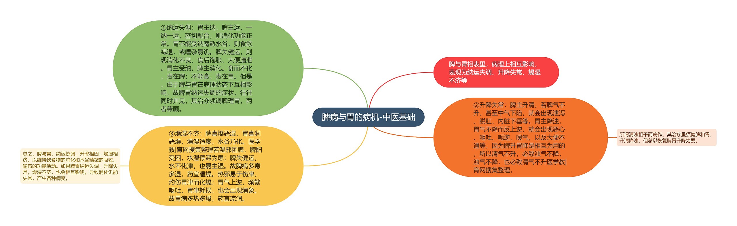 脾病与胃的病机-中医基础思维导图