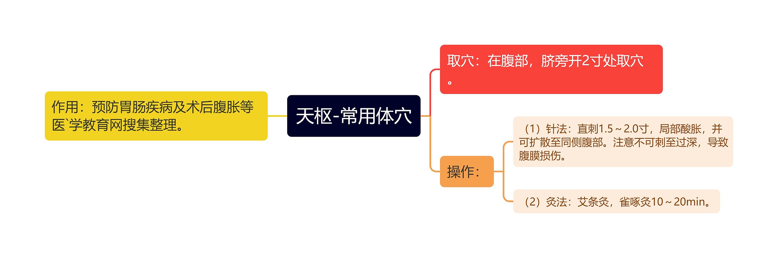 天枢-常用体穴思维导图