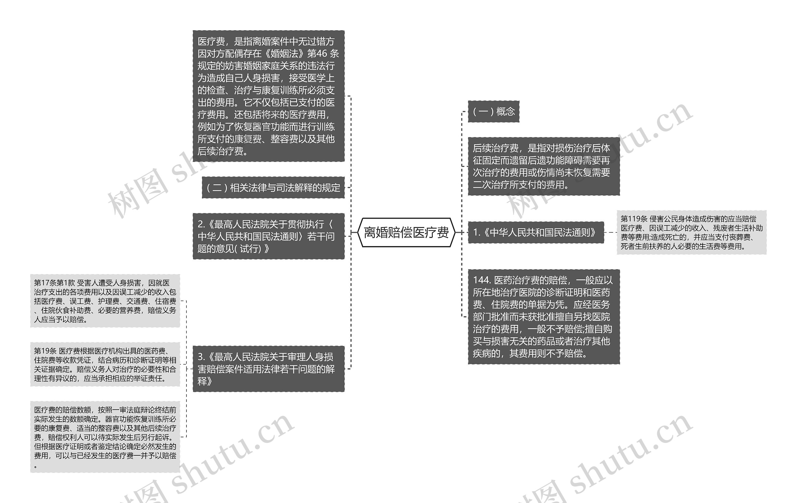 离婚赔偿医疗费思维导图