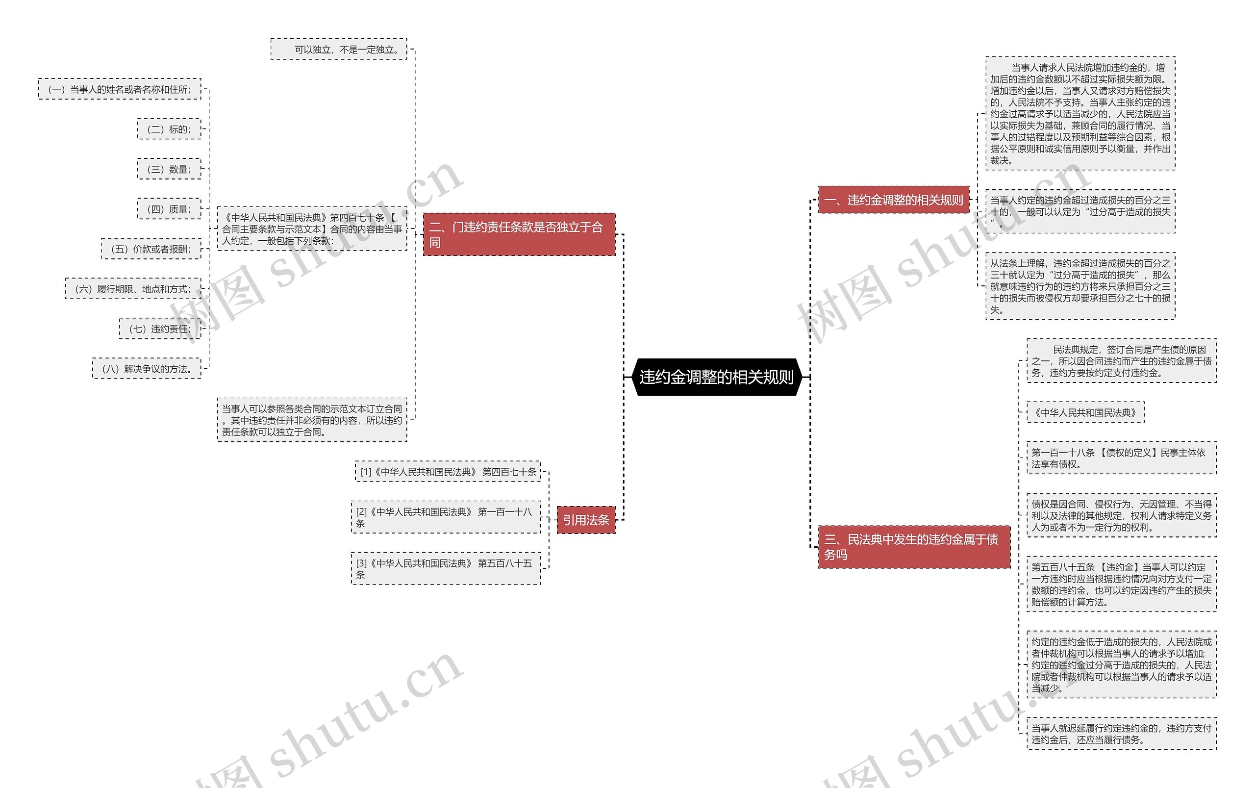 违约金调整的相关规则思维导图