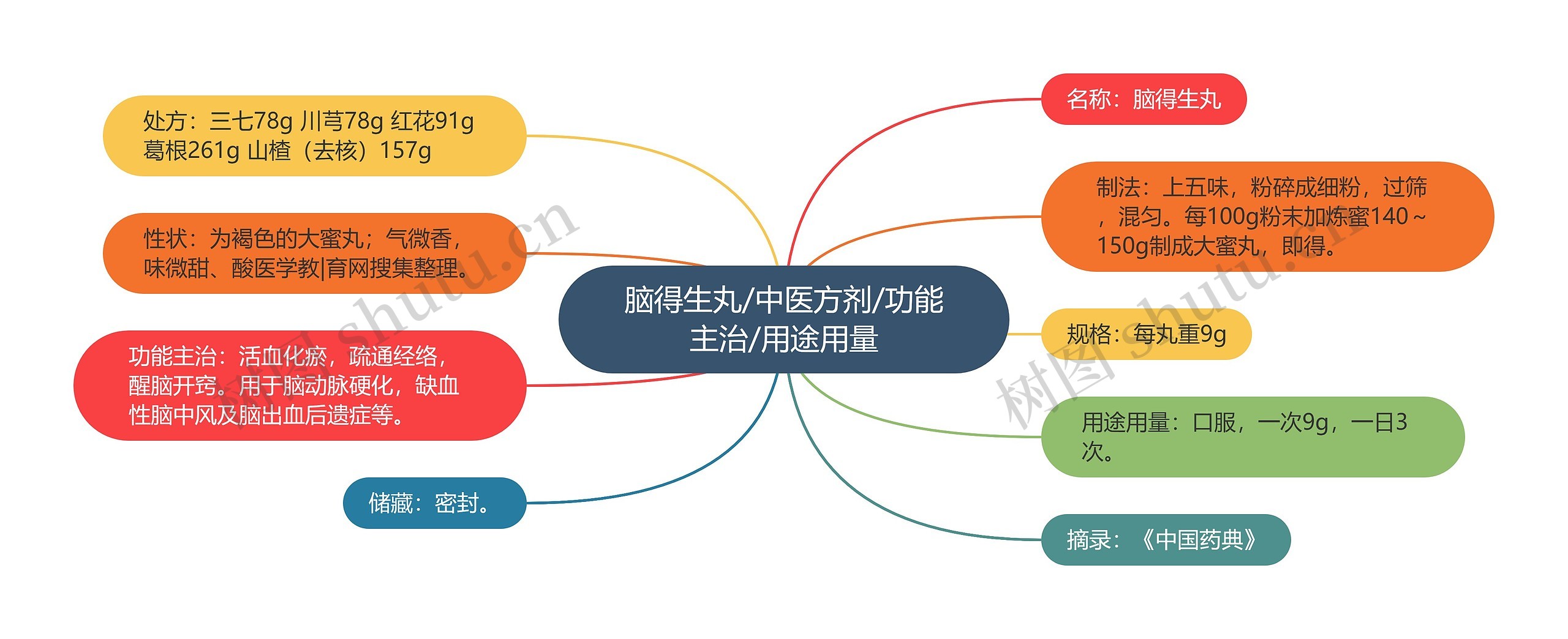 脑得生丸/中医方剂/功能主治/用途用量