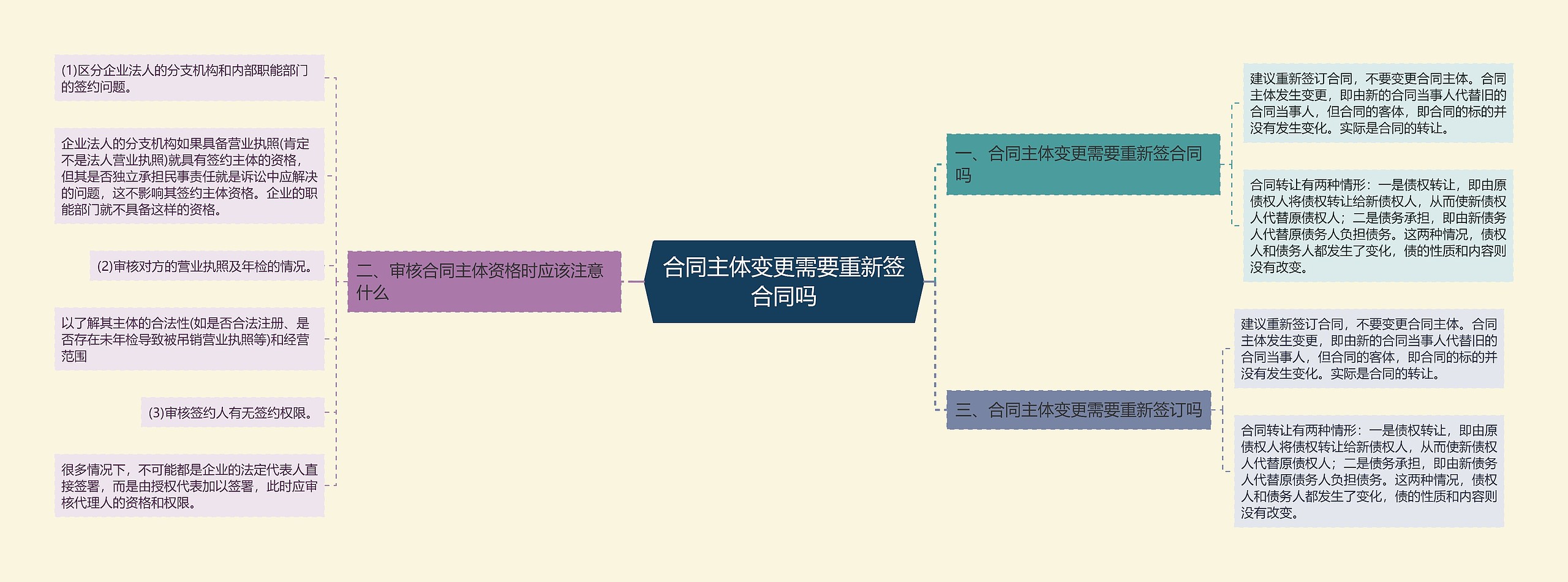 合同主体变更需要重新签合同吗思维导图