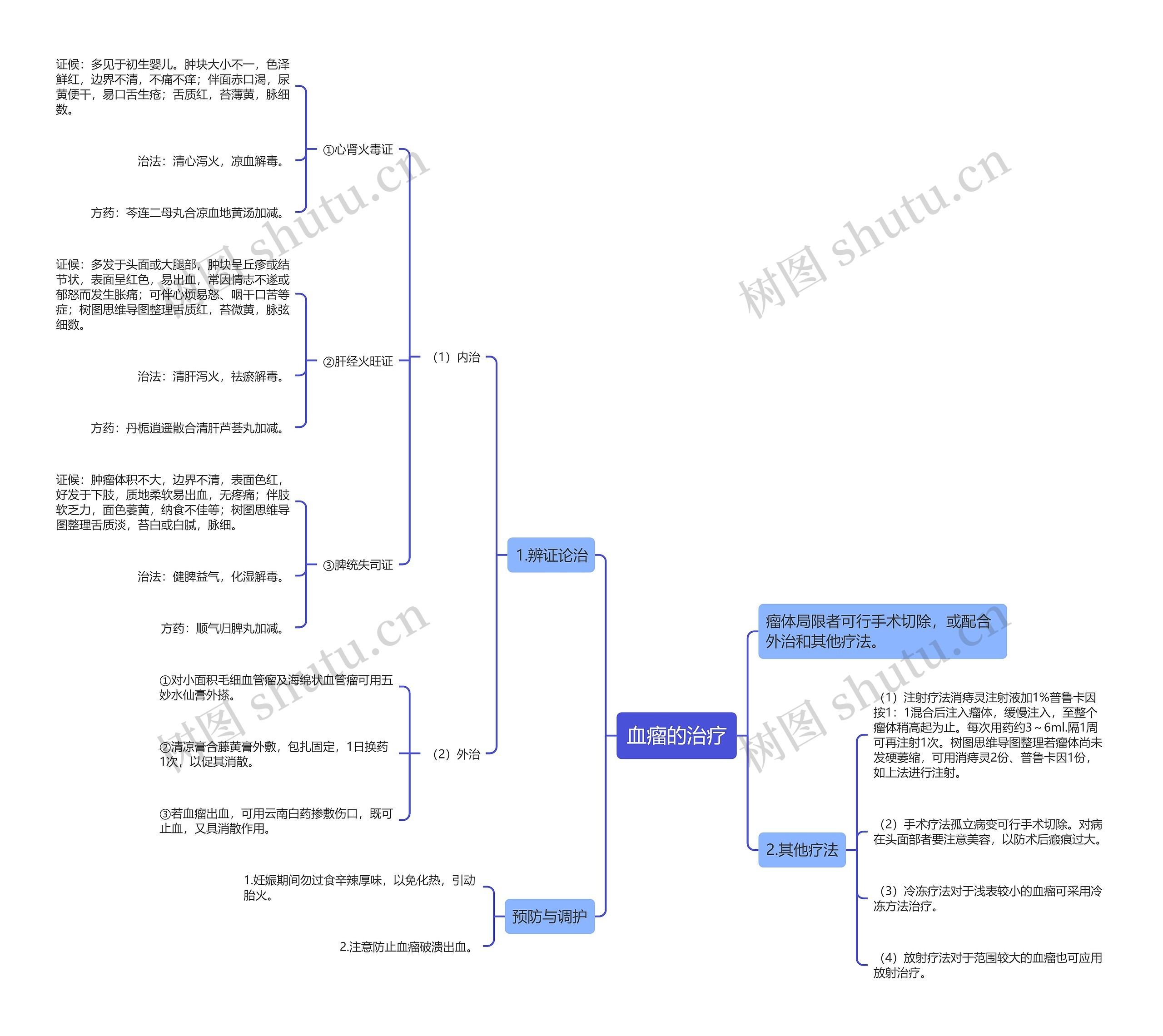 血瘤的治疗思维导图