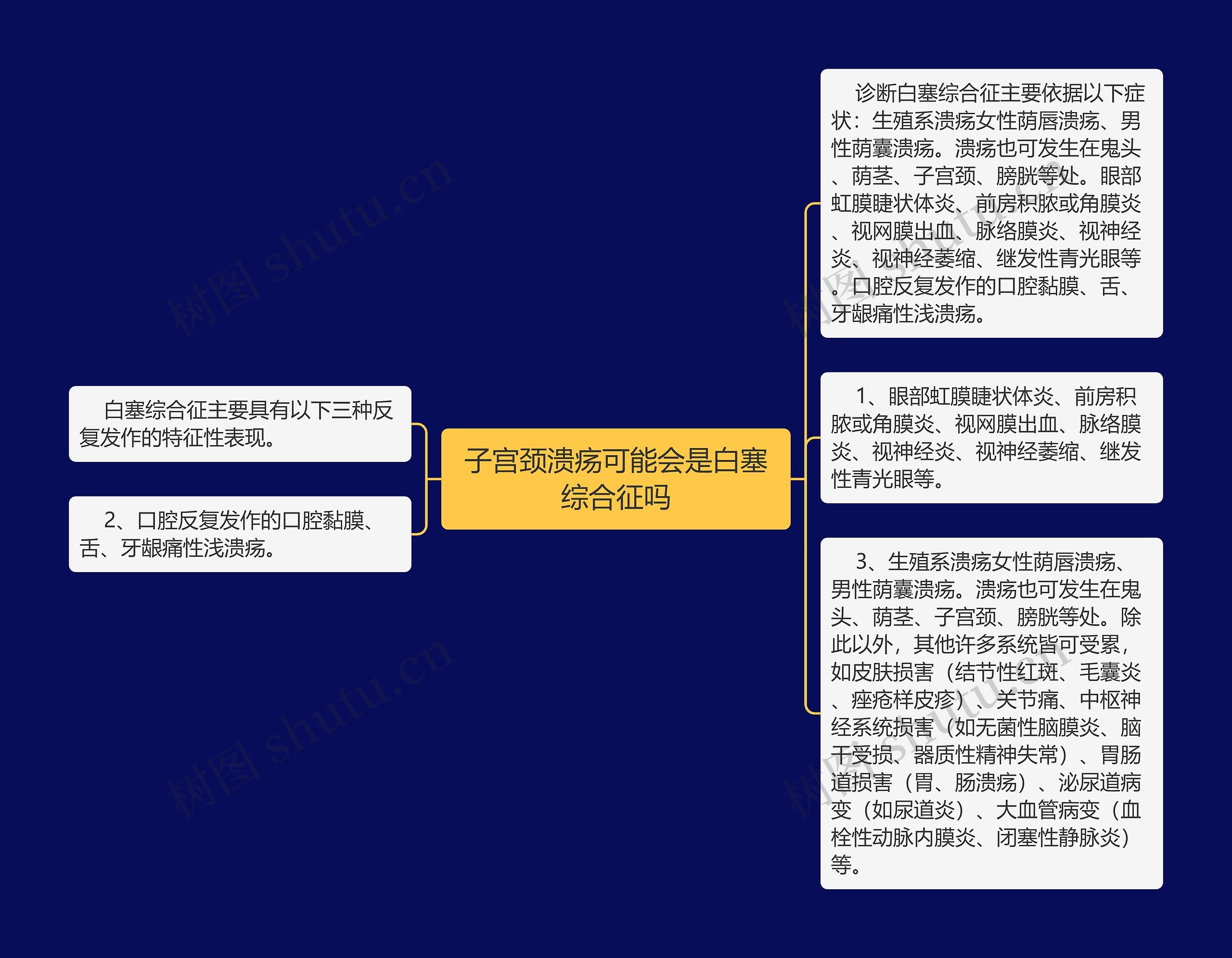 子宫颈溃疡可能会是白塞综合征吗思维导图