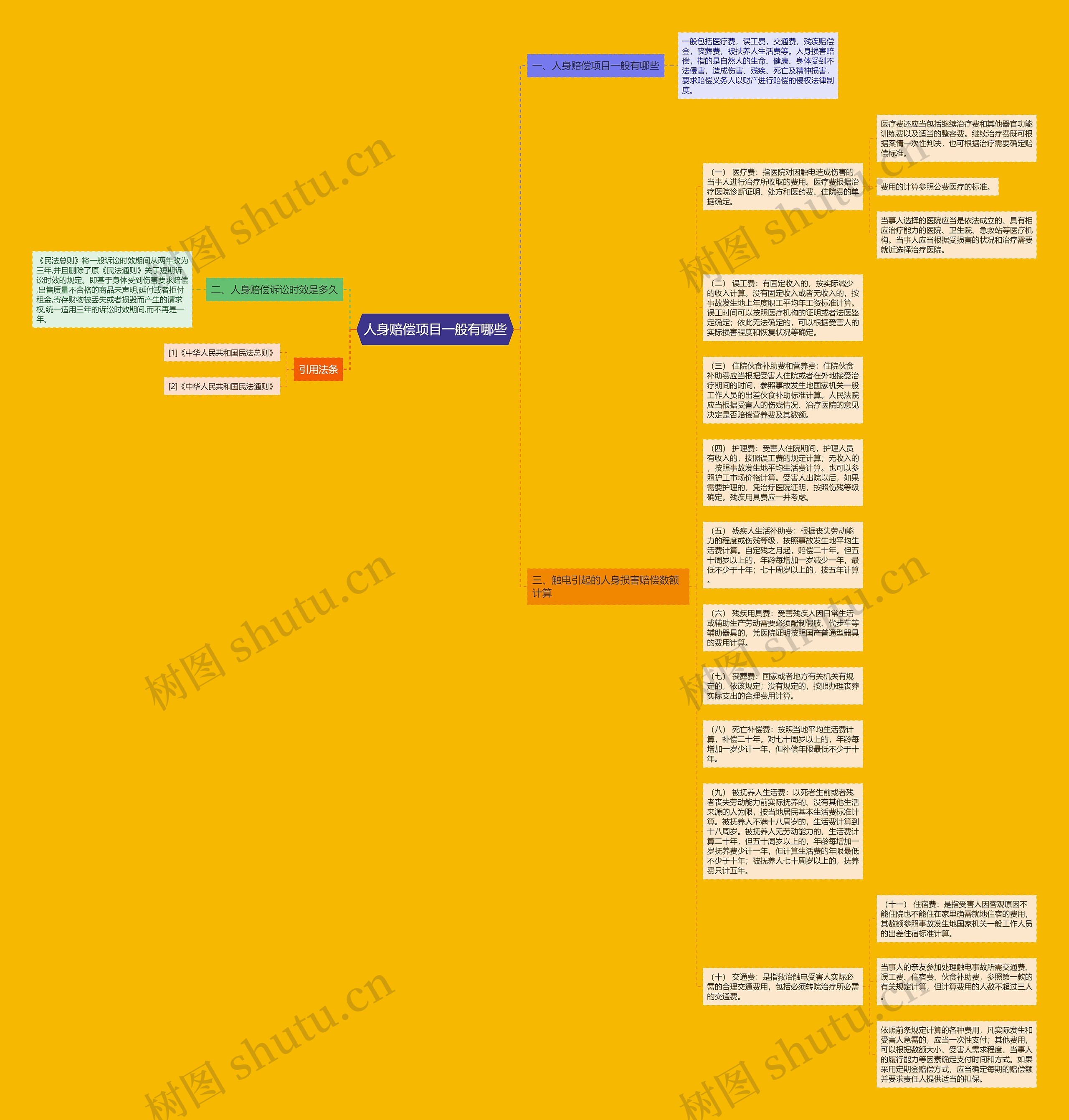 人身赔偿项目一般有哪些思维导图