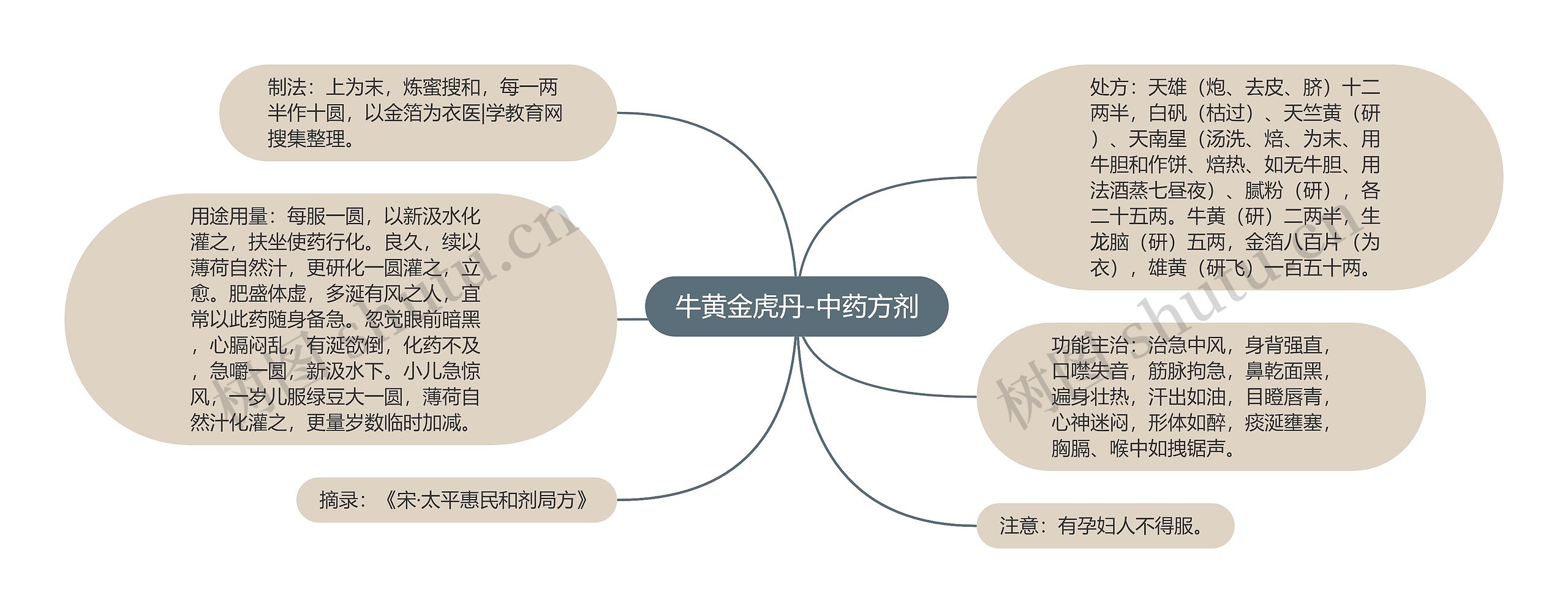 牛黄金虎丹-中药方剂思维导图