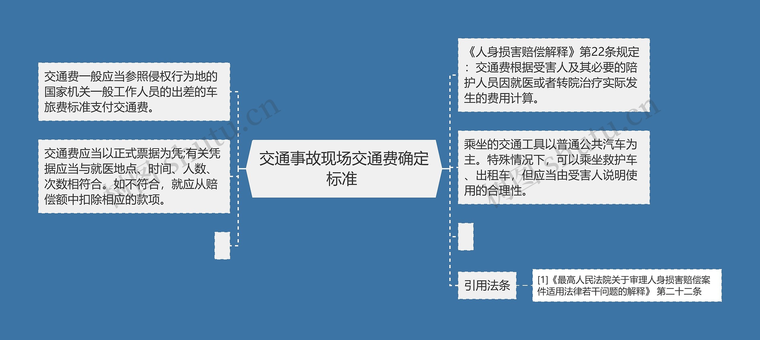 交通事故现场交通费确定标准 