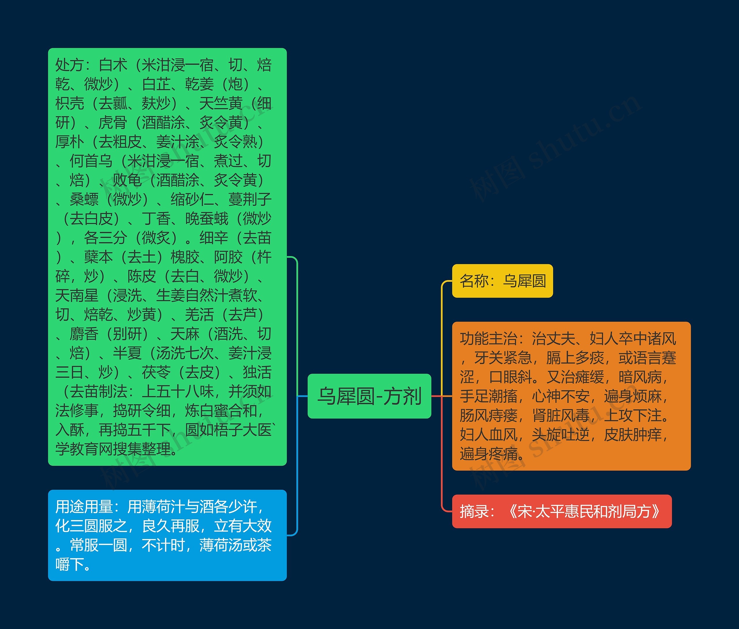 乌犀圆-方剂思维导图