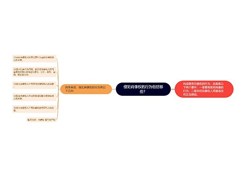 侵犯肖像权的行为包括哪些？