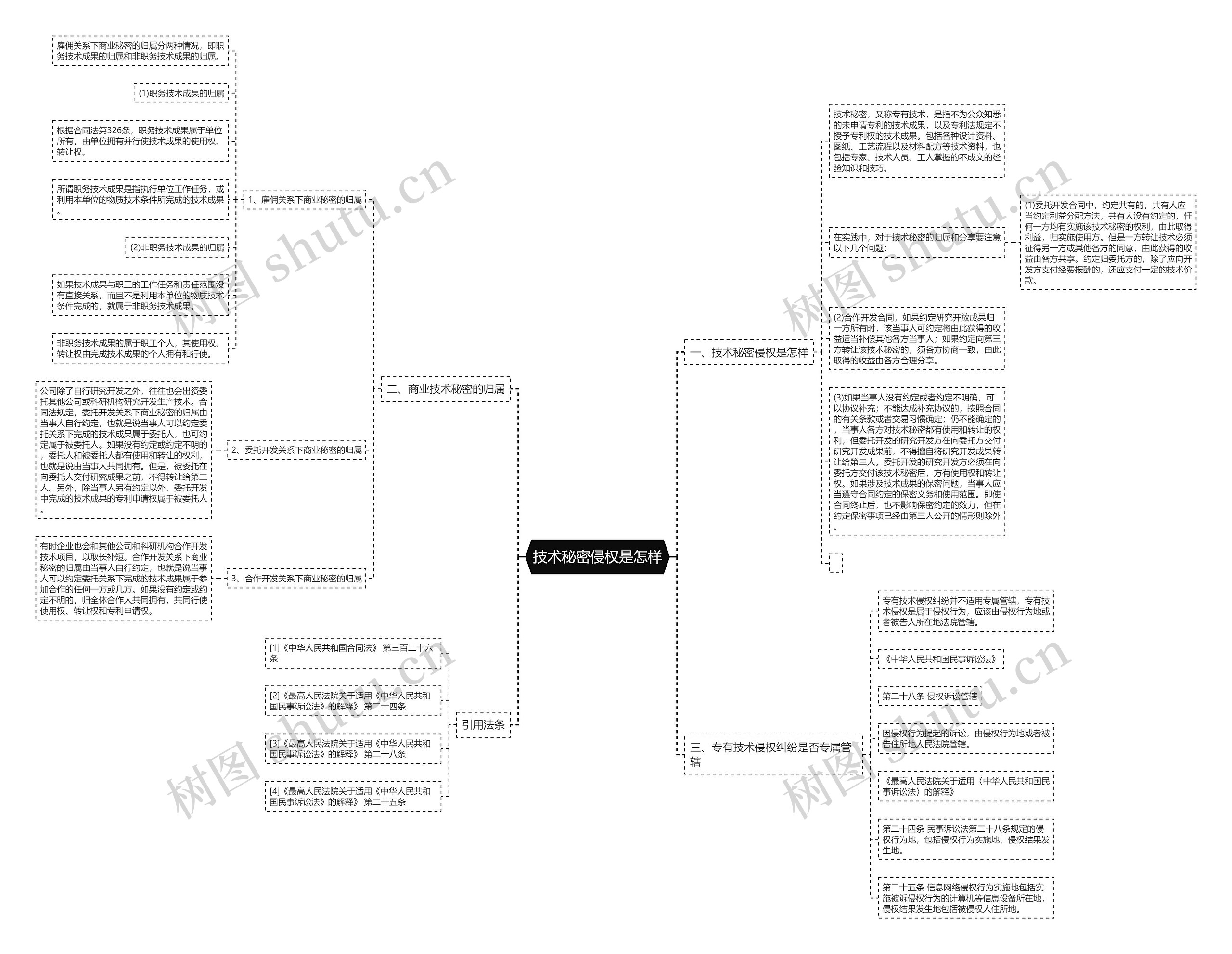 技术秘密侵权是怎样思维导图