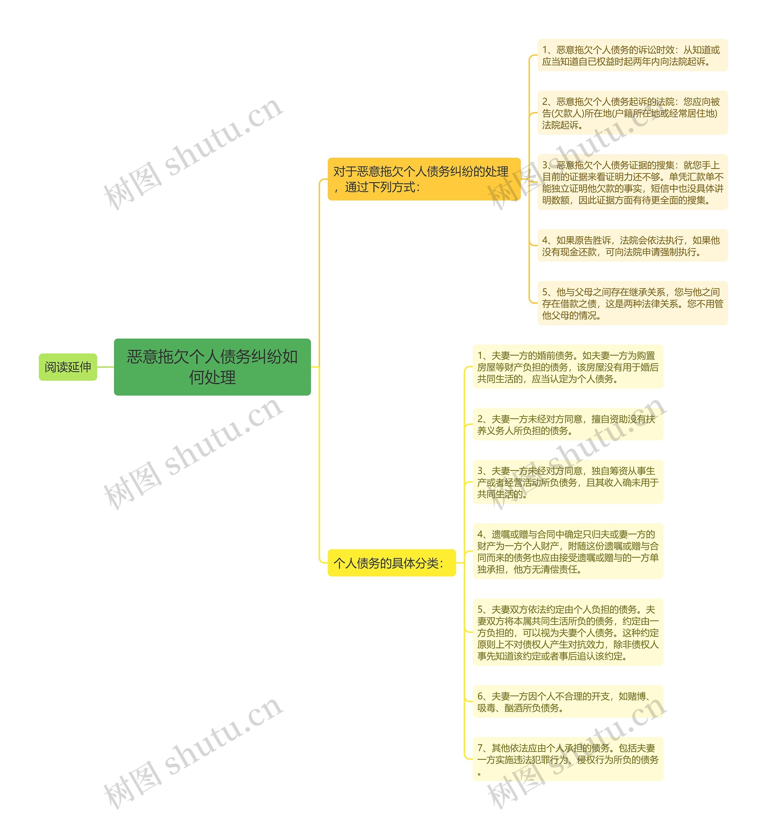 恶意拖欠个人债务纠纷如何处理思维导图