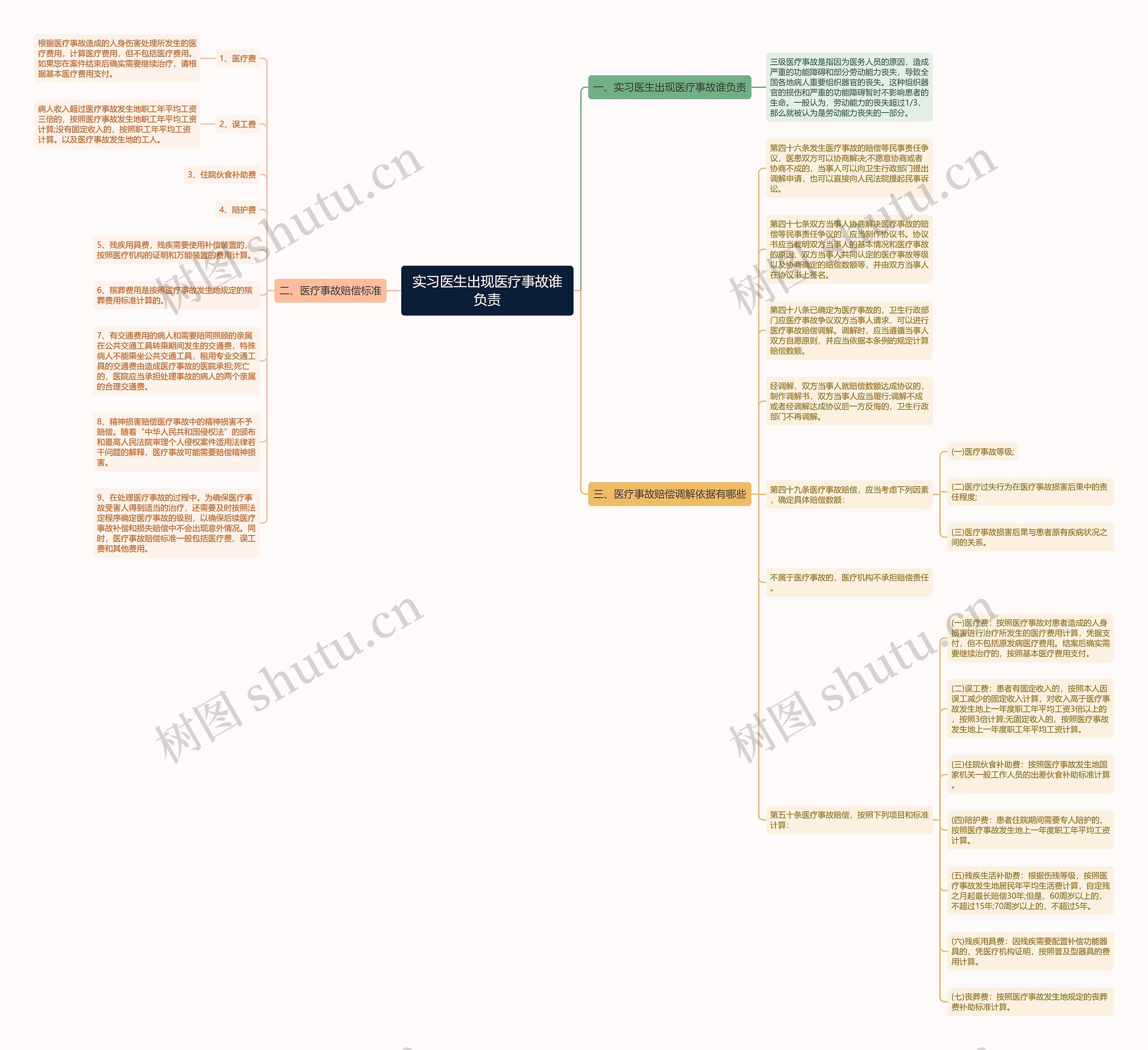 实习医生出现医疗事故谁负责思维导图