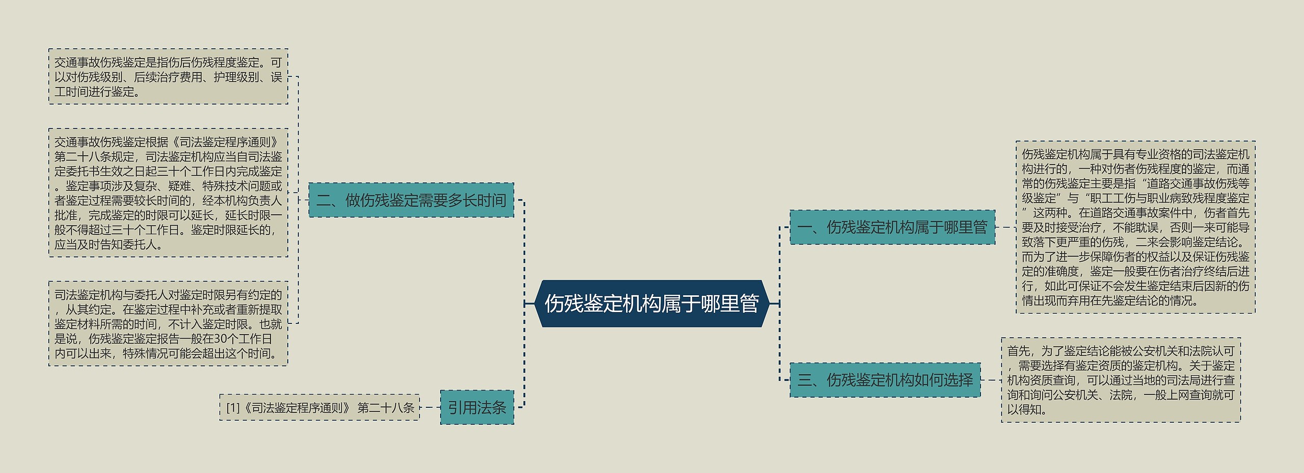 伤残鉴定机构属于哪里管思维导图