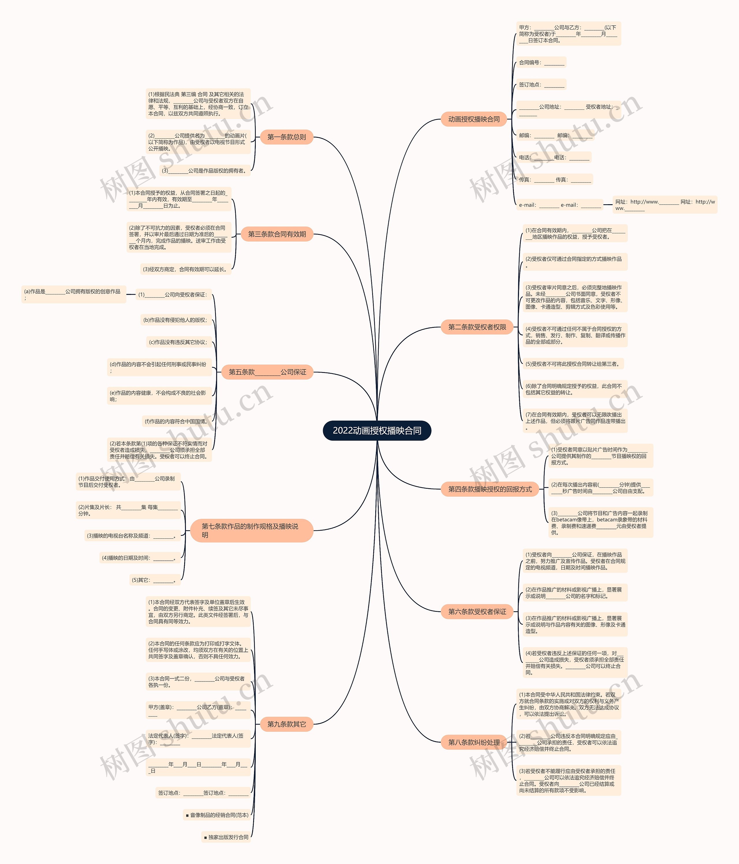 2022动画授权播映合同思维导图