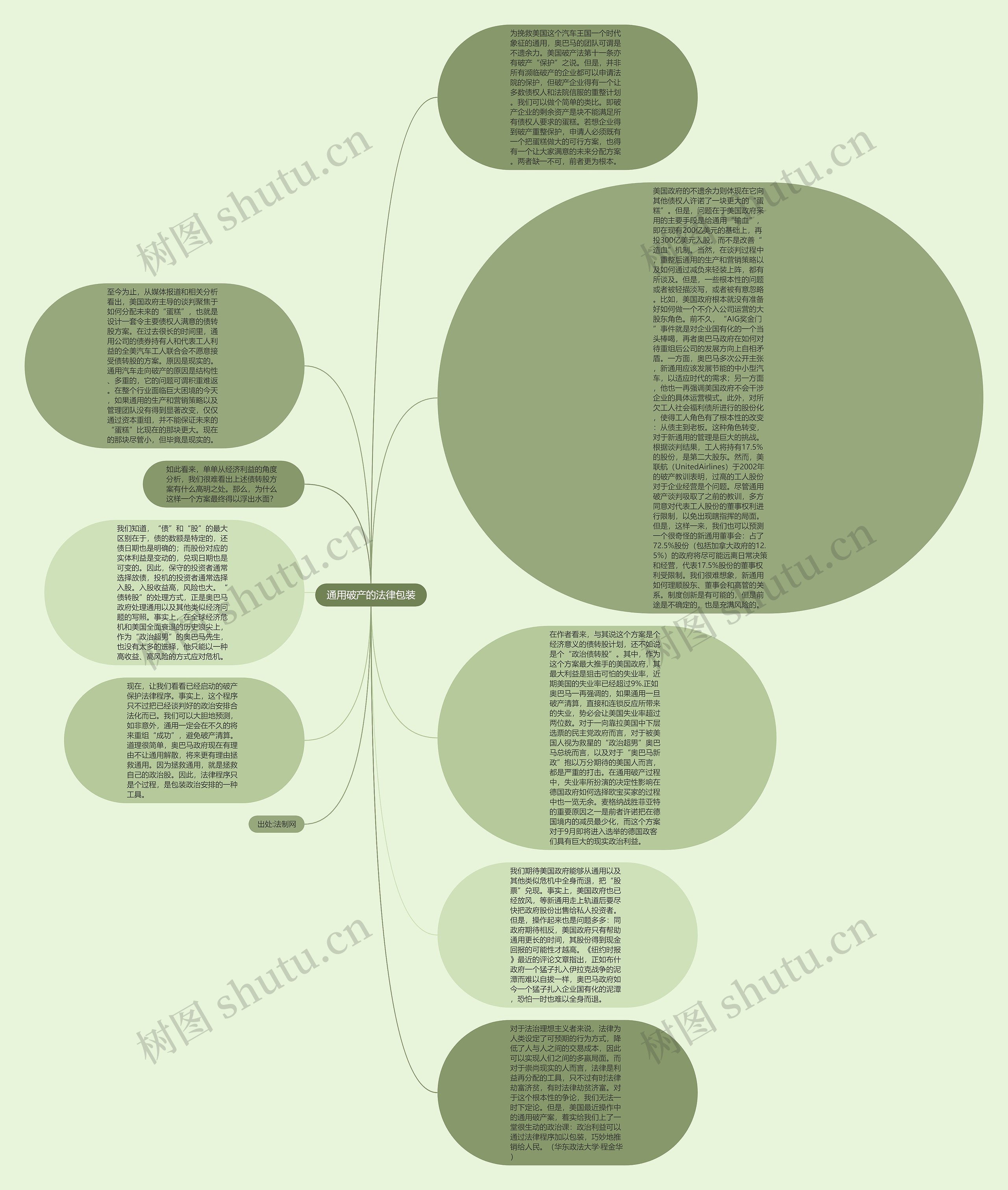 通用破产的法律包装思维导图