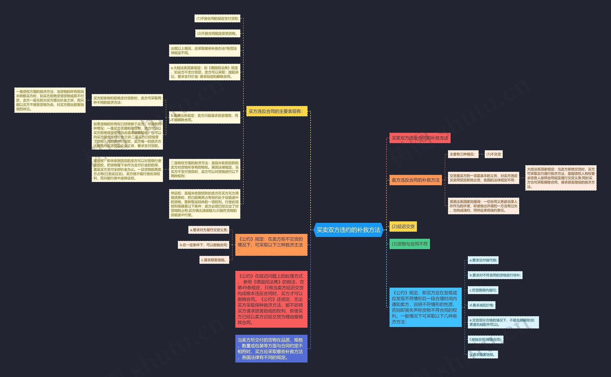 买卖双方违约的补救方法思维导图