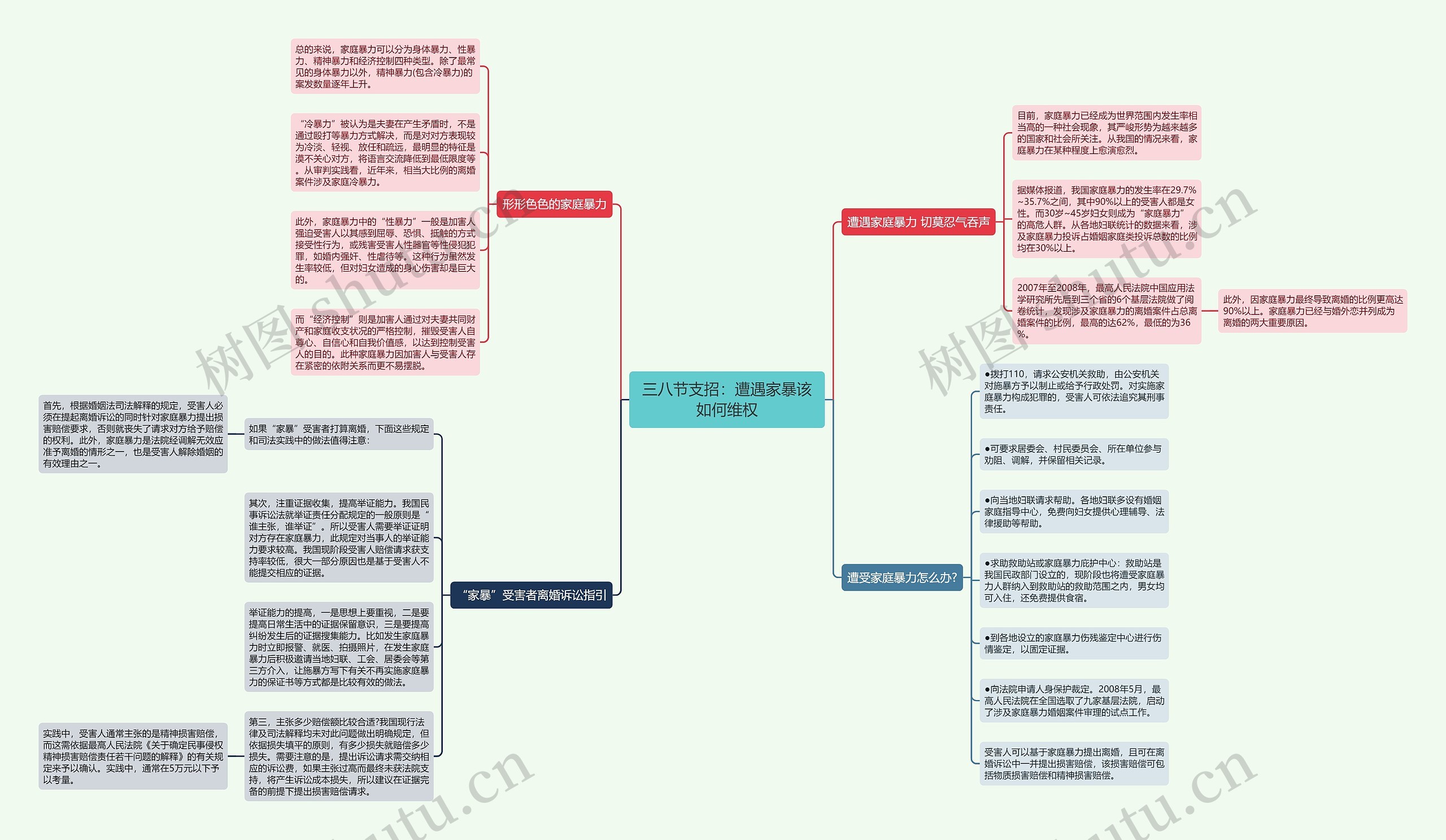 三八节支招：遭遇家暴该如何维权思维导图