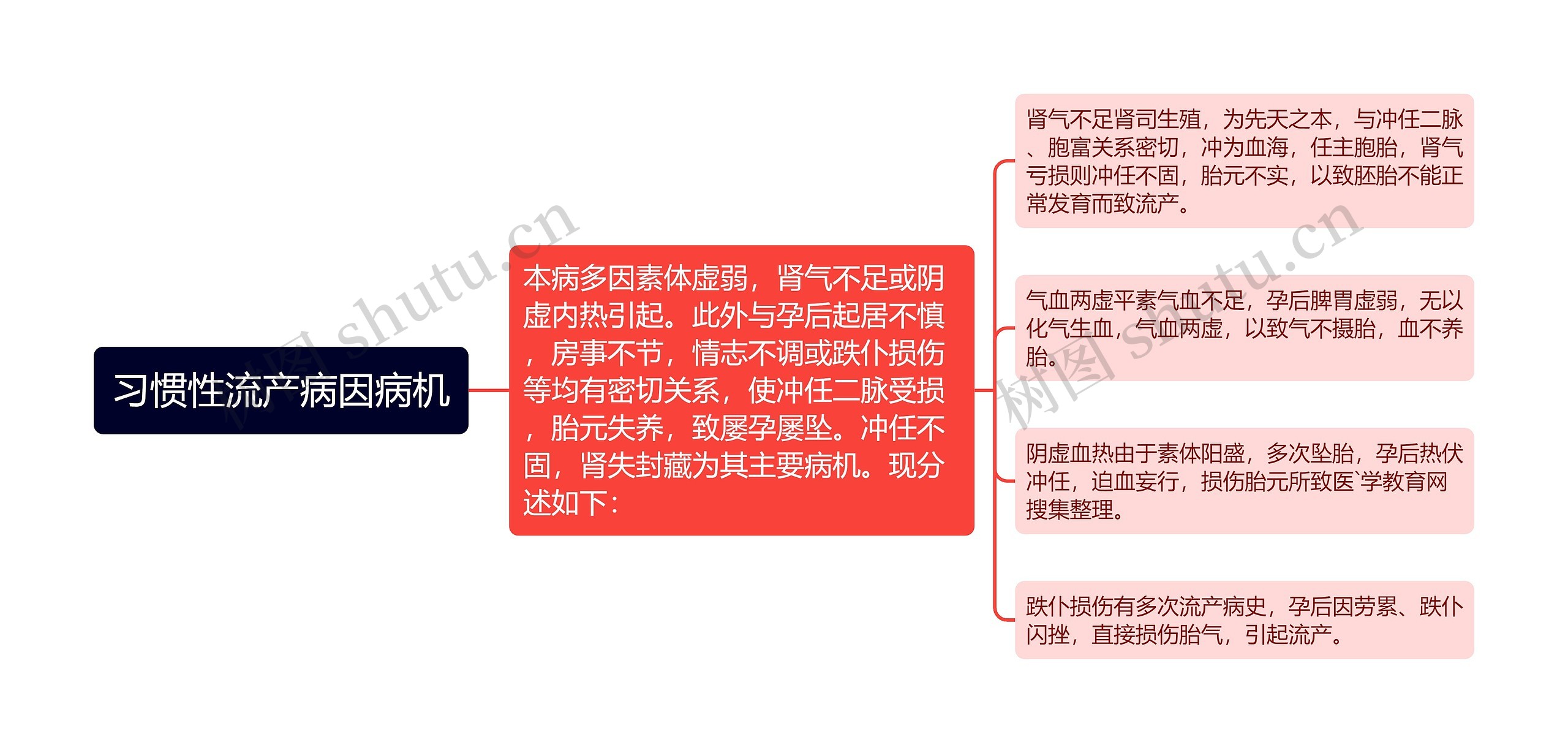 习惯性流产病因病机思维导图高清图 习惯性流产病因病机思维导图