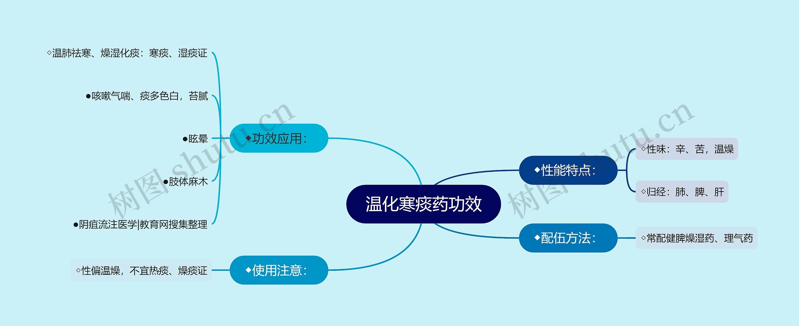 温化寒痰药功效思维导图