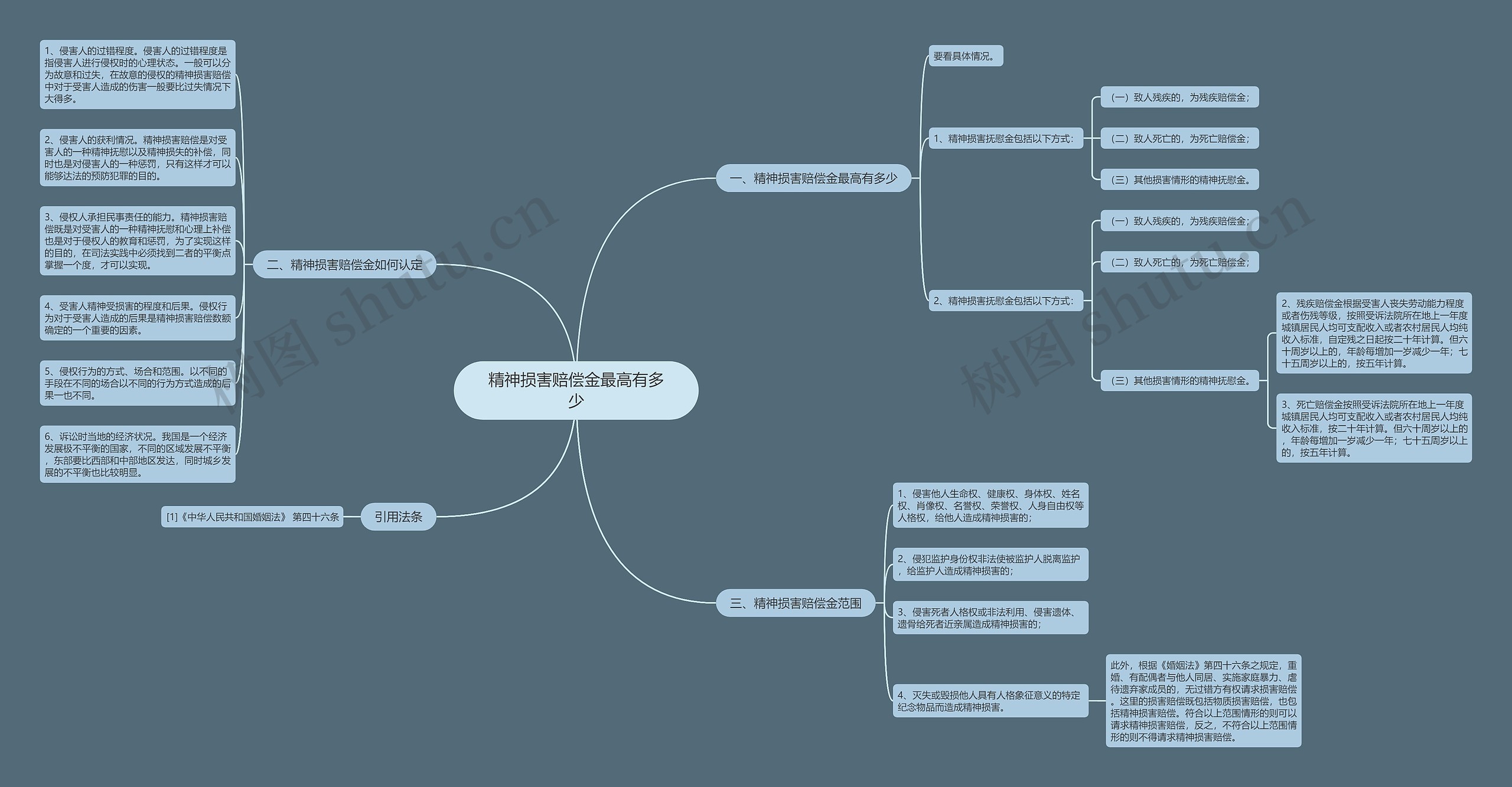 精神损害赔偿金最高有多少思维导图