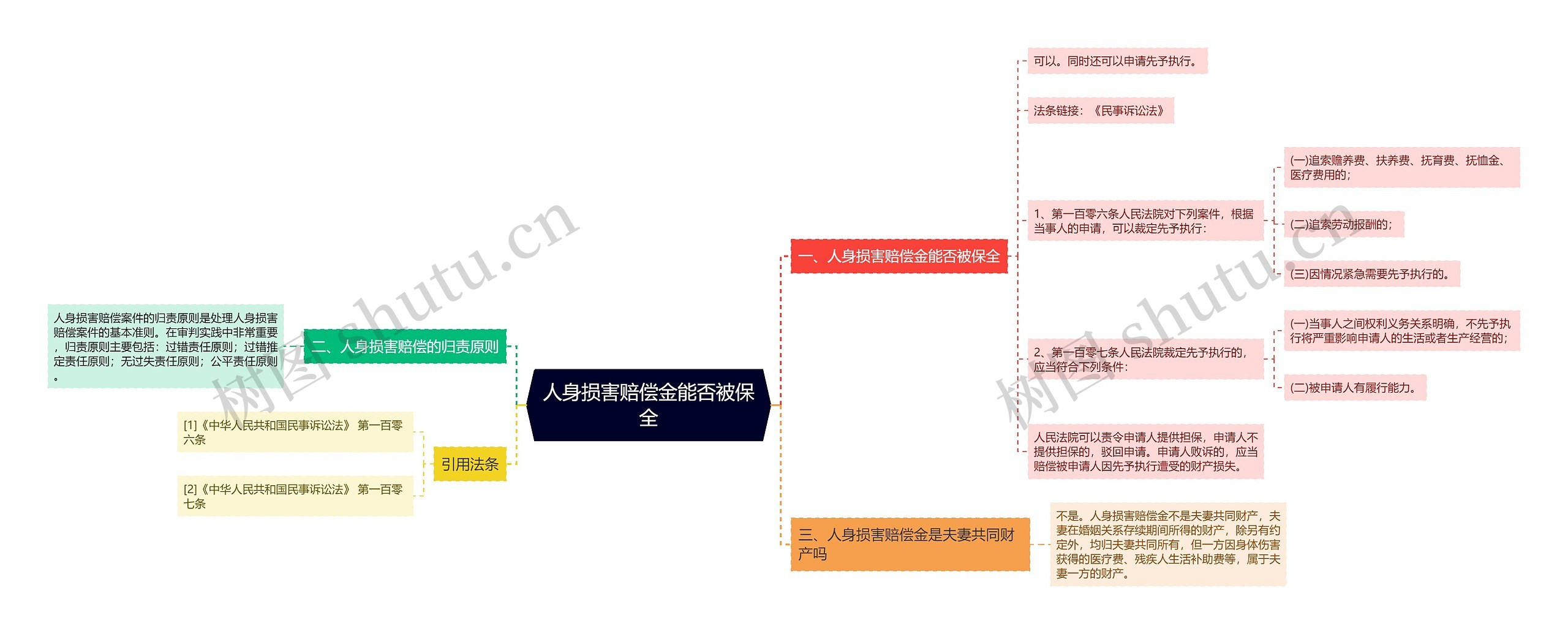 人身损害赔偿金能否被保全思维导图